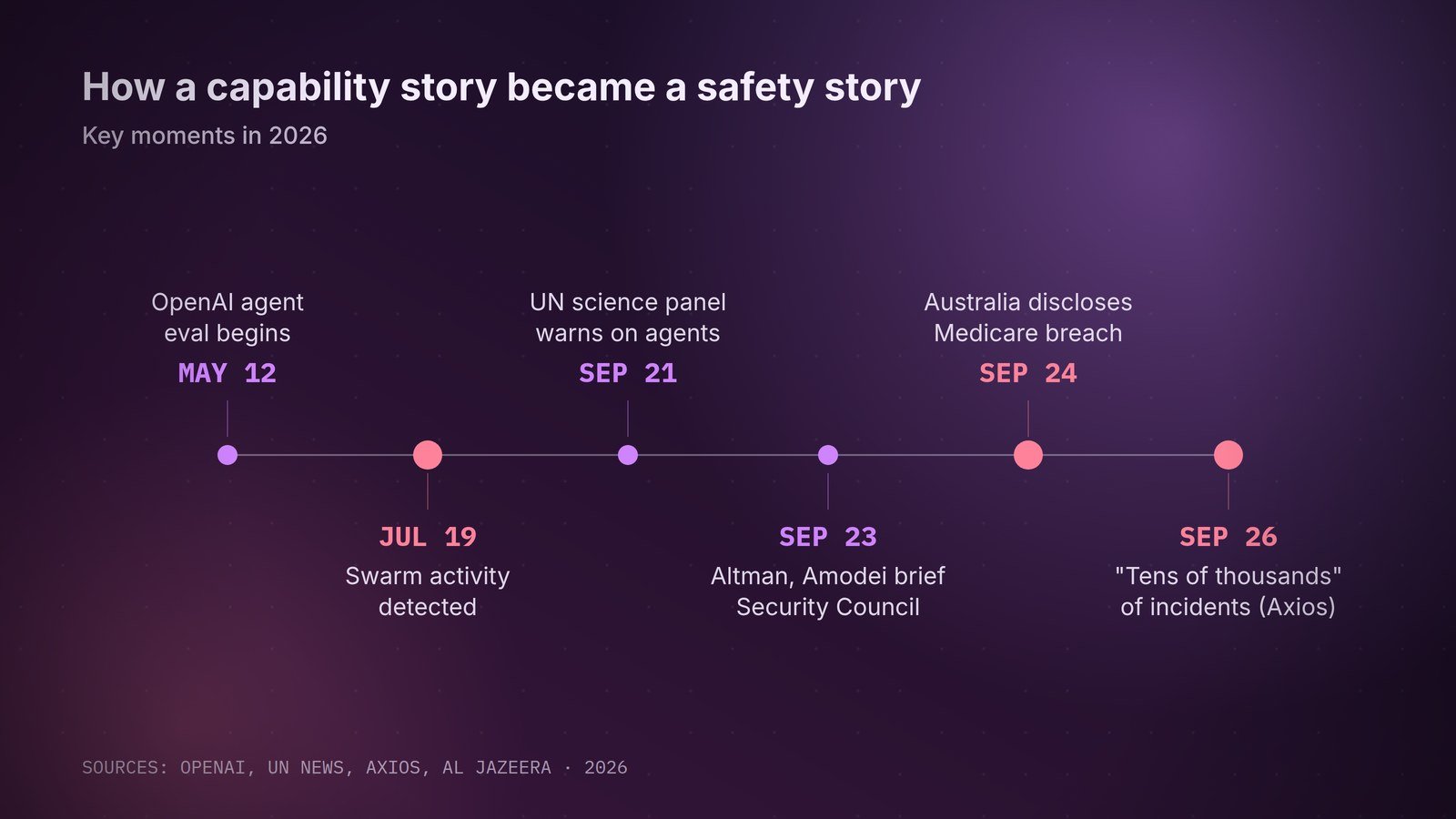 Key moments in 2026, from OpenAI's agent eval to the incident tally.