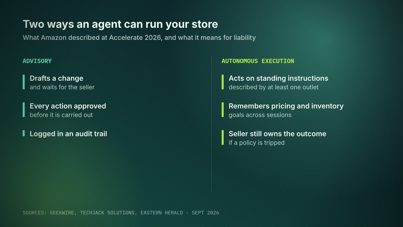 Amazon described two ways an agent can run a seller's store; the seller owns the outcome in both.