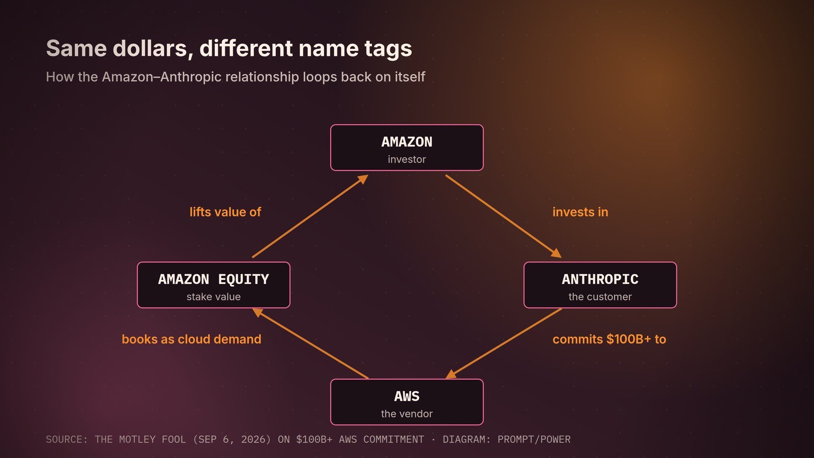 How investment, compute commitments and equity value loop between Amazon and Anthropic.