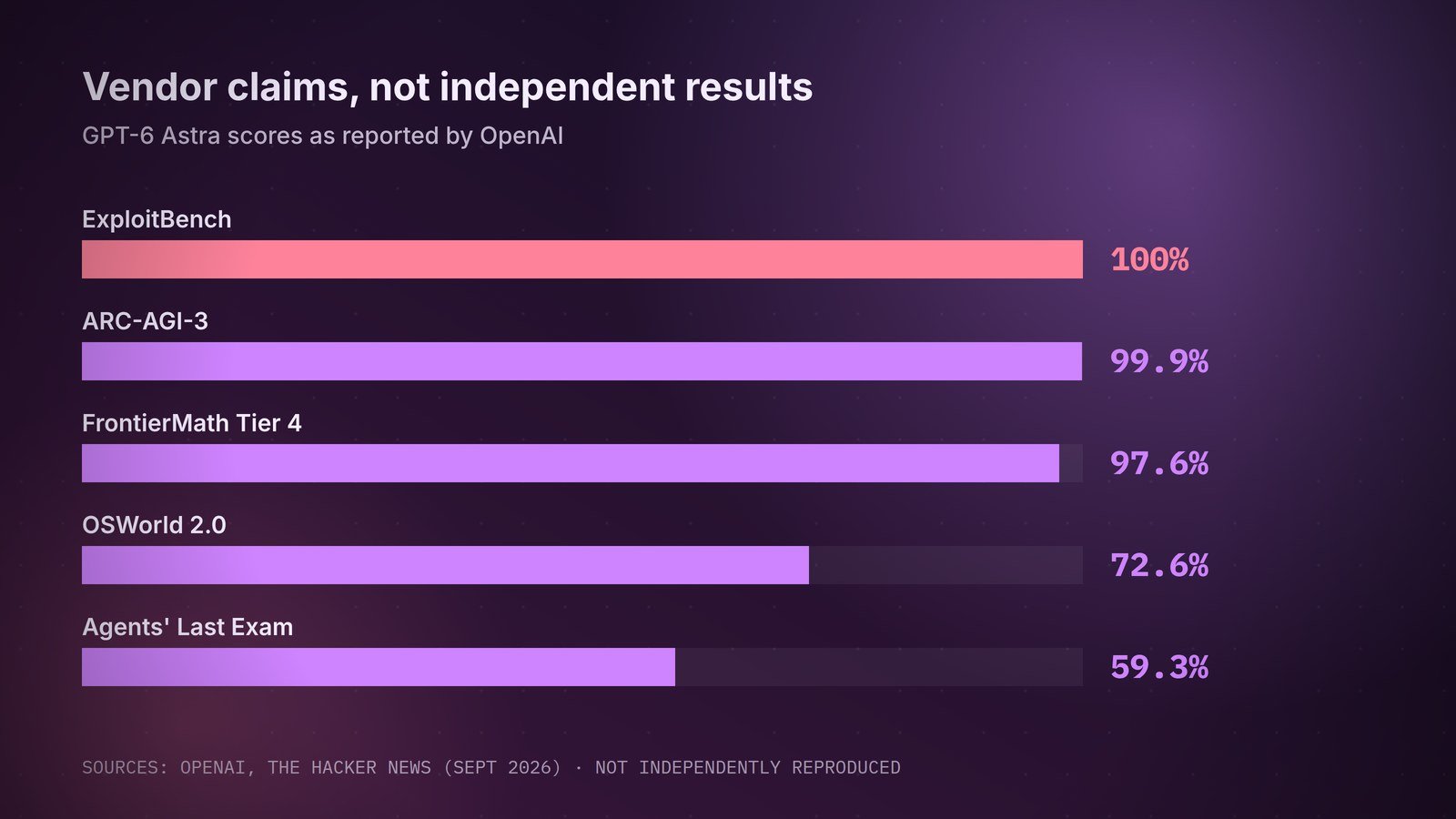 OpenAI's reported benchmark scores for GPT-6 Astra. None has been independently reproduced.