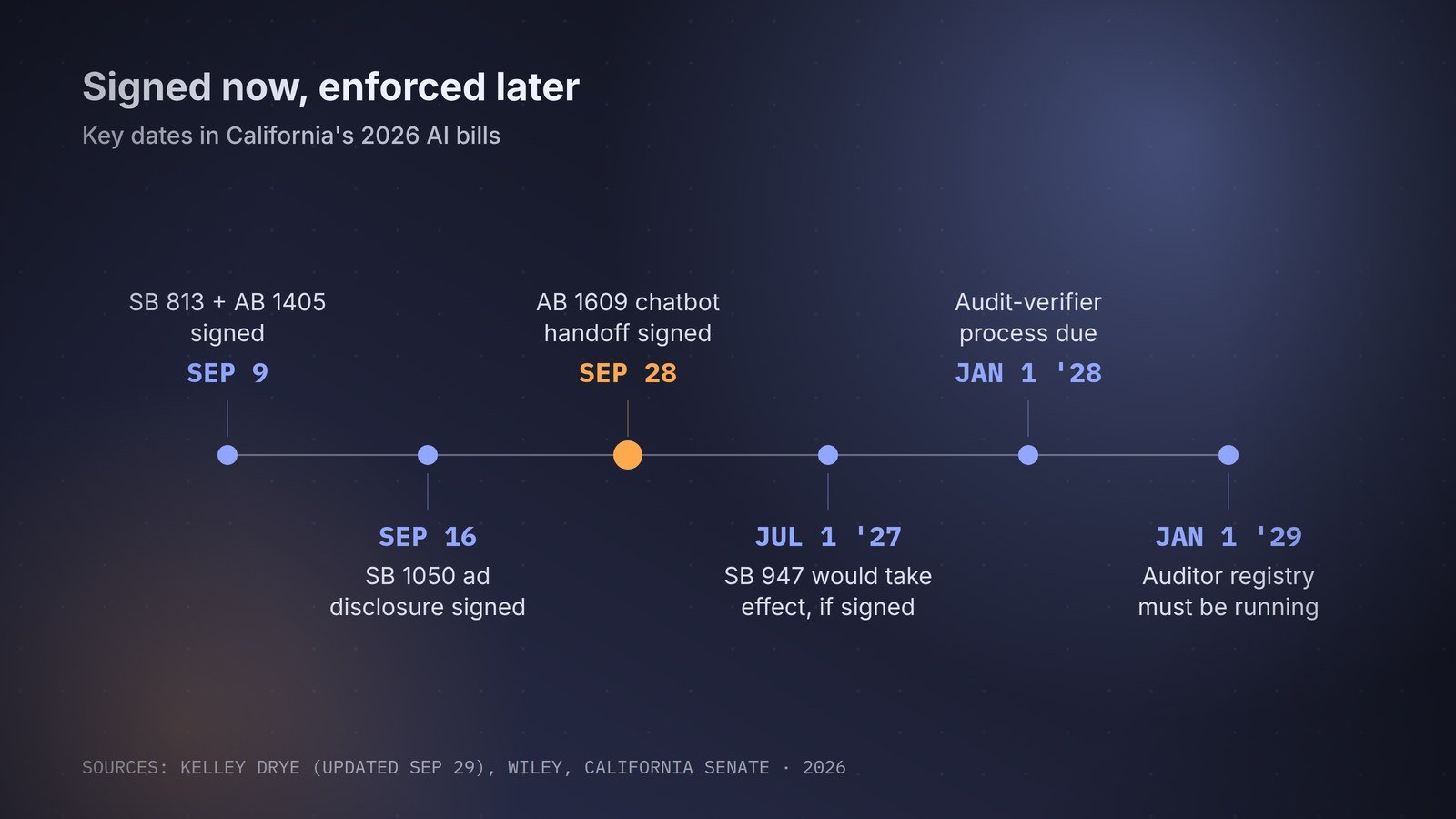 Signed in 2026, enforced years later: key dates in California's AI bills.