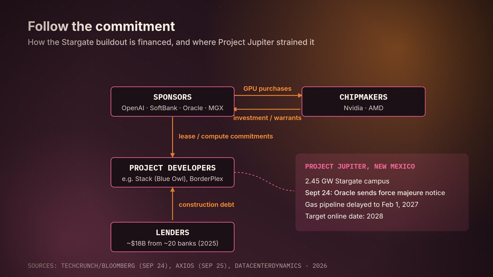 How the Stargate buildout is financed, and where Project Jupiter strained it.