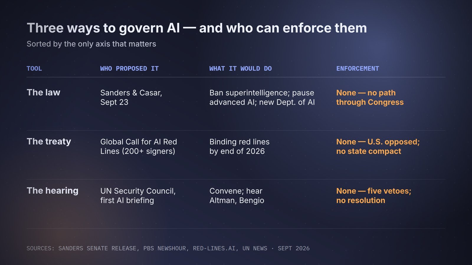 Three governance tools proposed in one week, sorted by enforcement power.