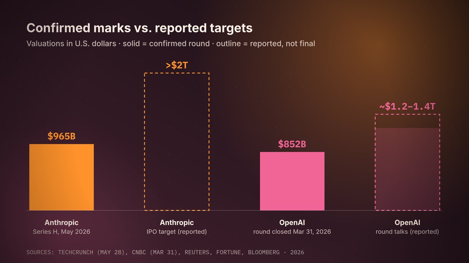 Confirmed private marks versus reported targets for Anthropic and OpenAI.