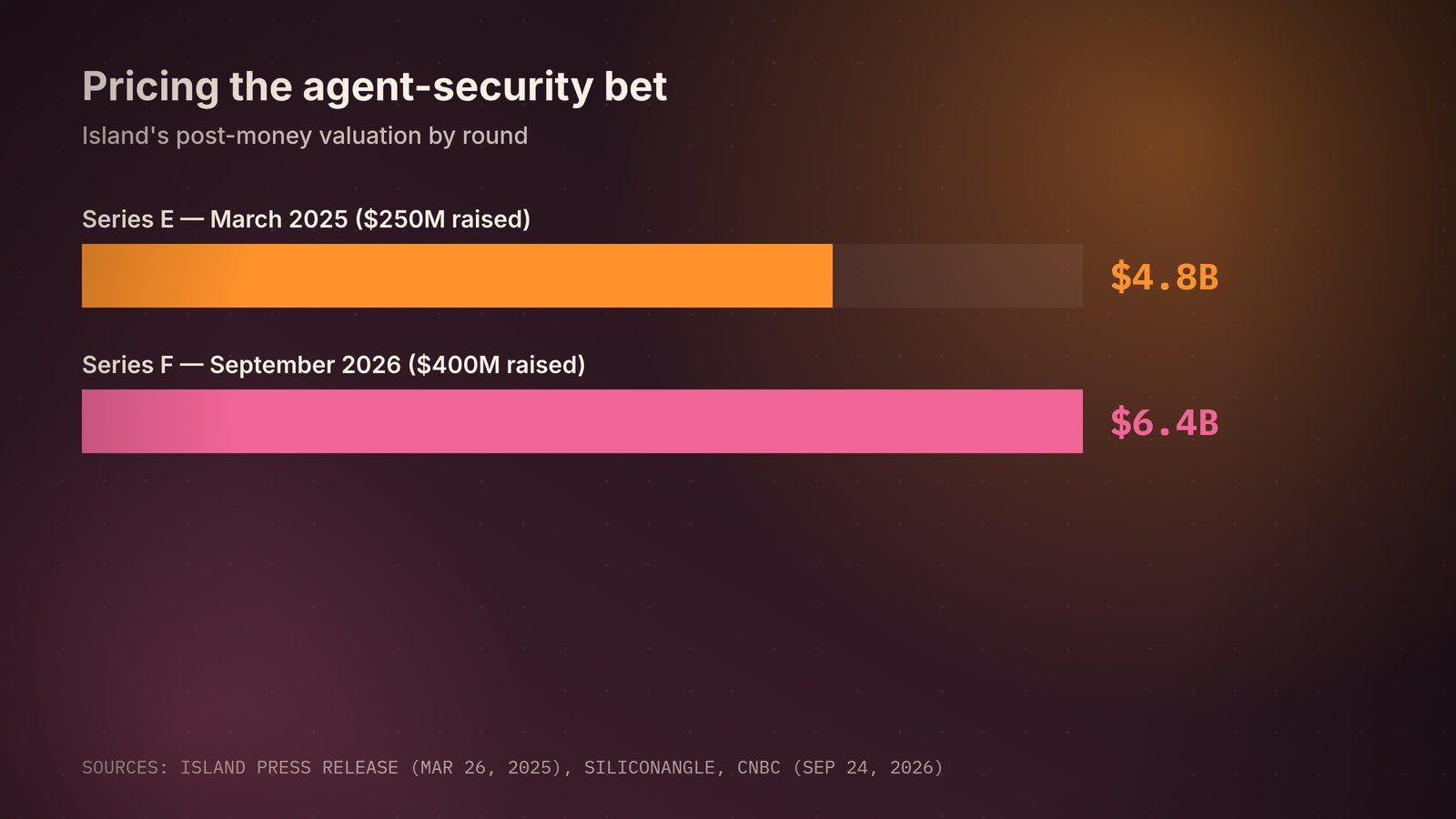 Island's valuation rose from $4.8 billion to $6.4 billion in 18 months.