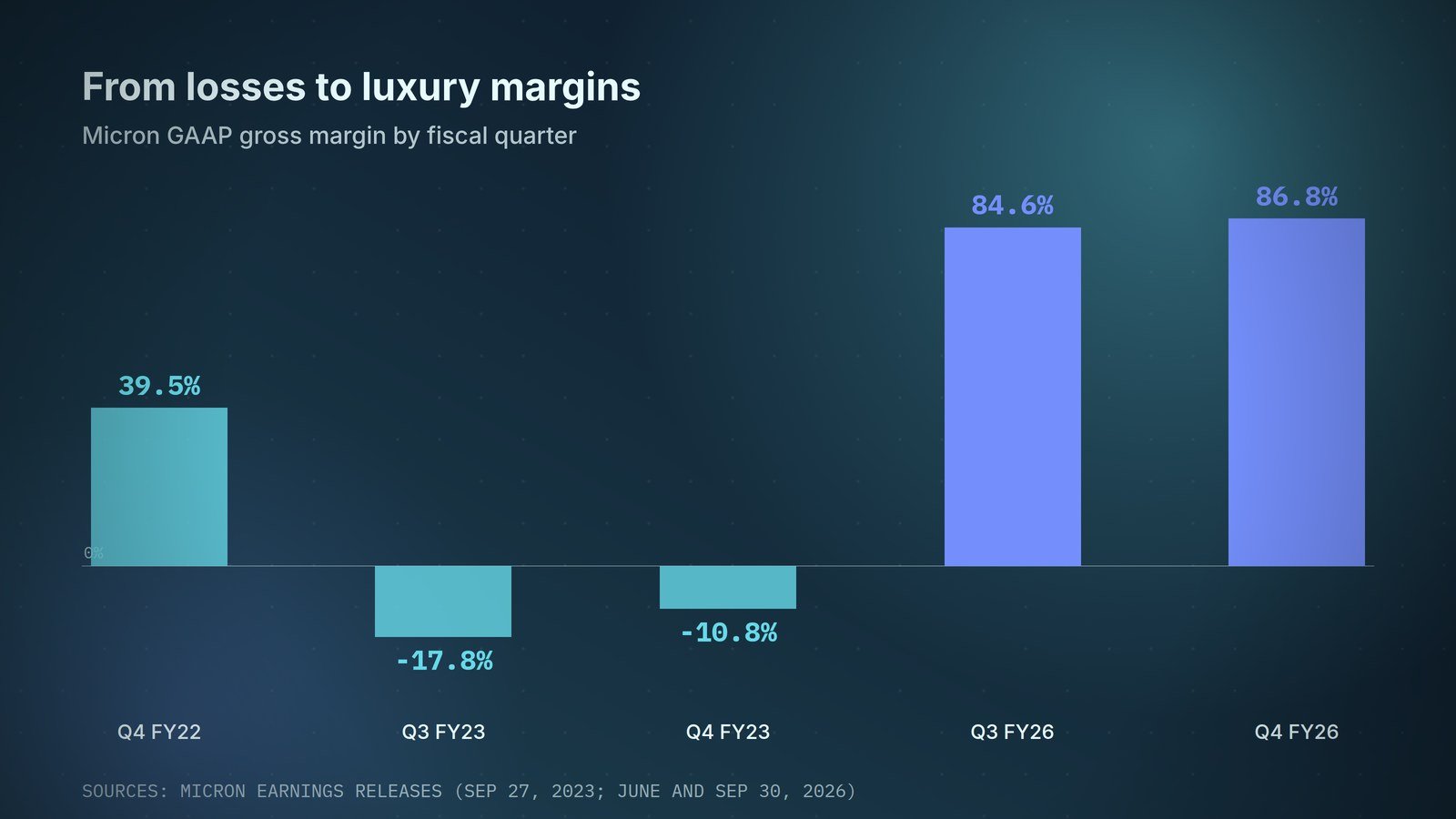 Micron's GAAP gross margin swung from negative in fiscal 2023 to nearly 87% in fiscal Q4 2026.