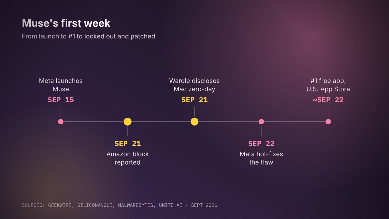 Muse’s first week, from launch to lockout to patch.