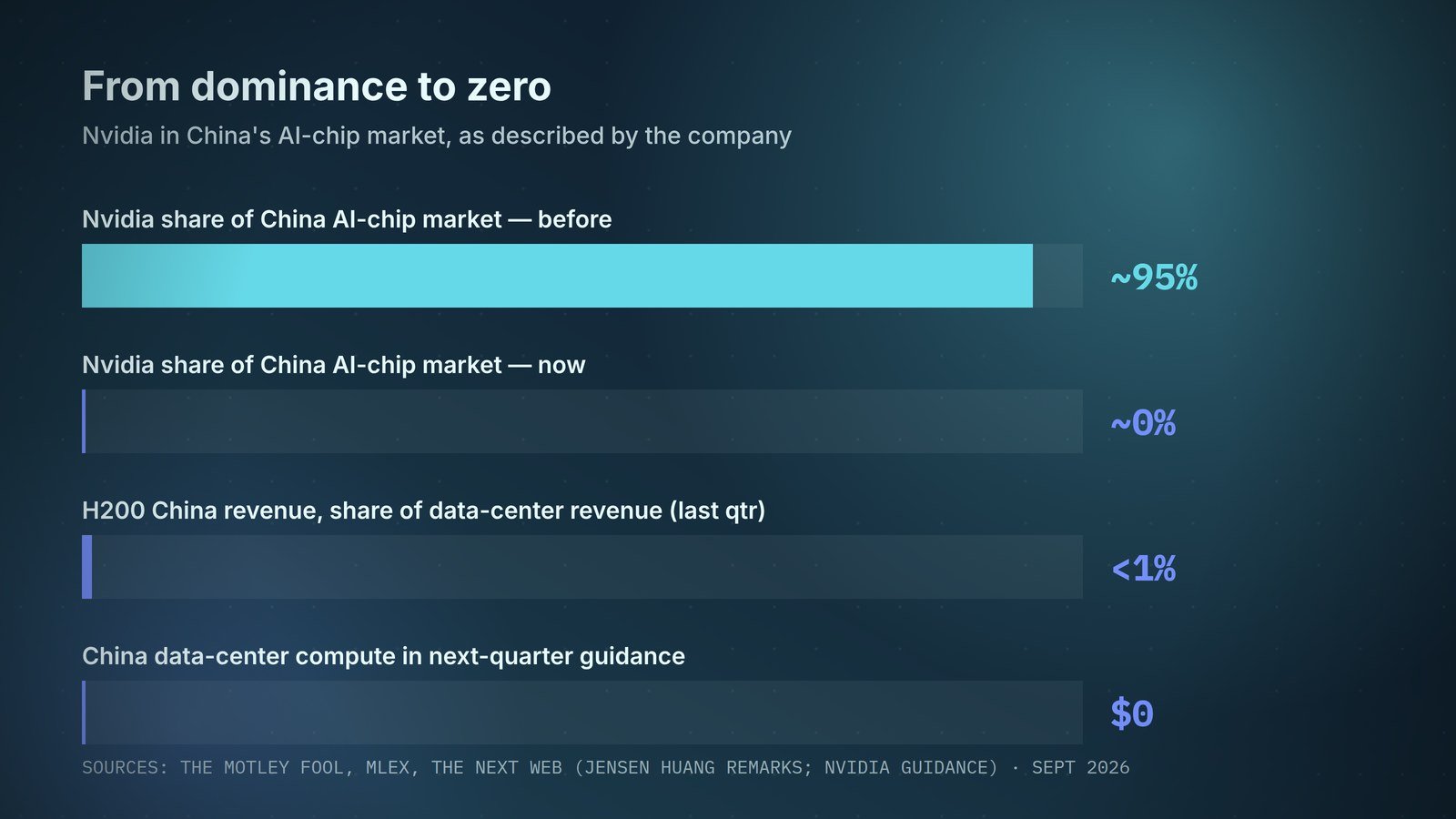 Nvidia’s China AI-chip position, by the company’s own figures.