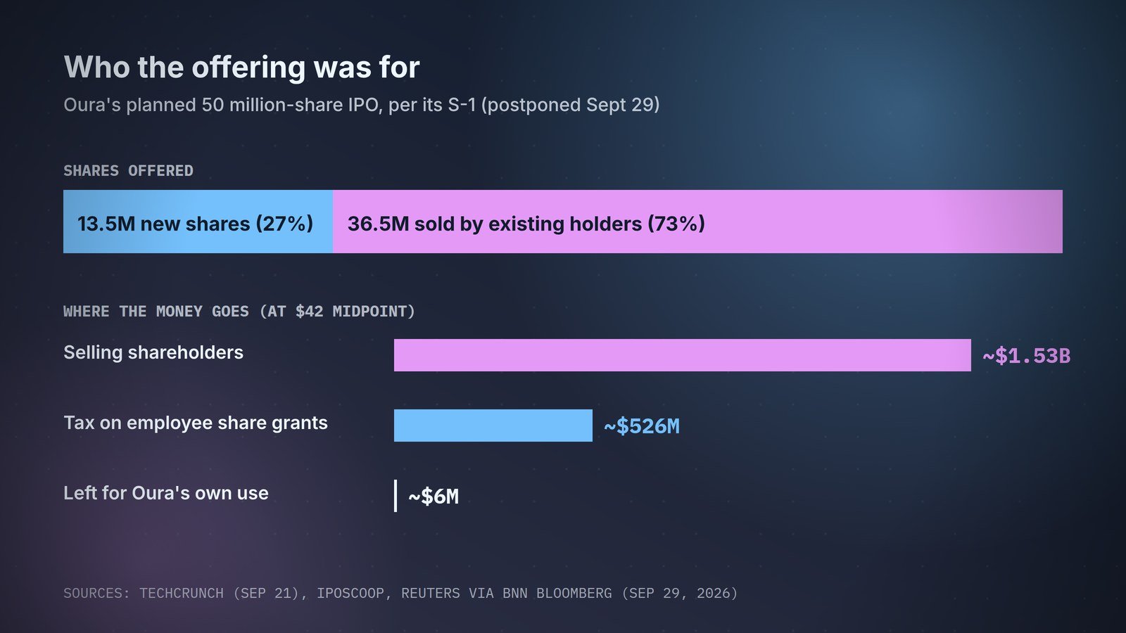 How Oura's planned offering split between new shares and insider sales, and where the money would have gone.