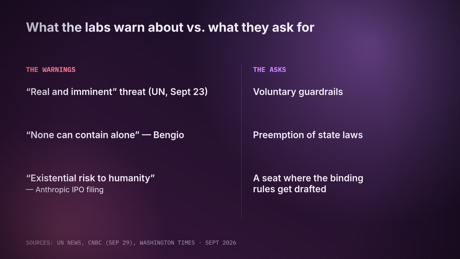 The labs’ warnings are civilizational; their policy asks are narrow.