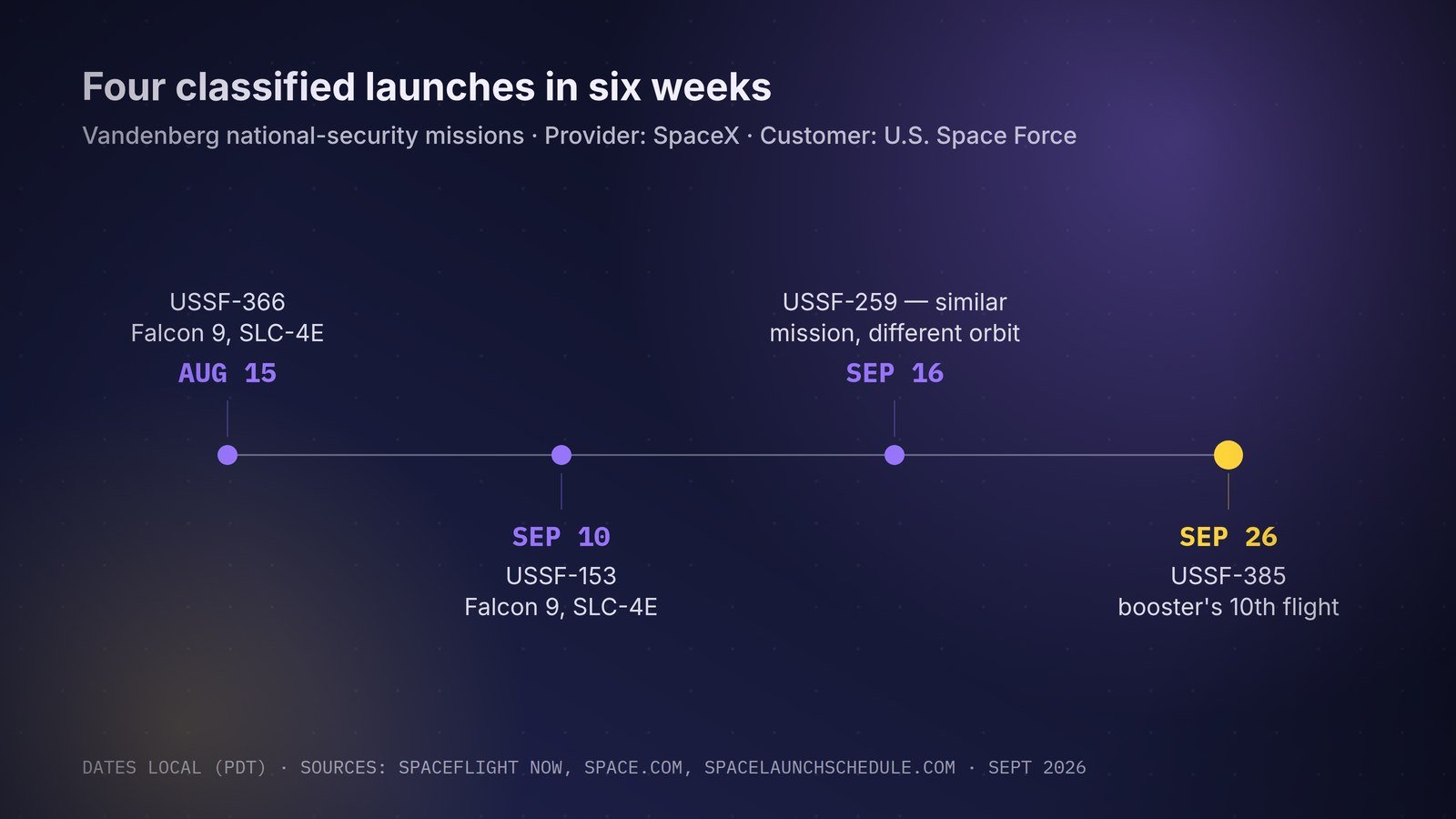 Four classified Falcon 9 launches from Vandenberg in six weeks. USSF-259 went to a different orbit.