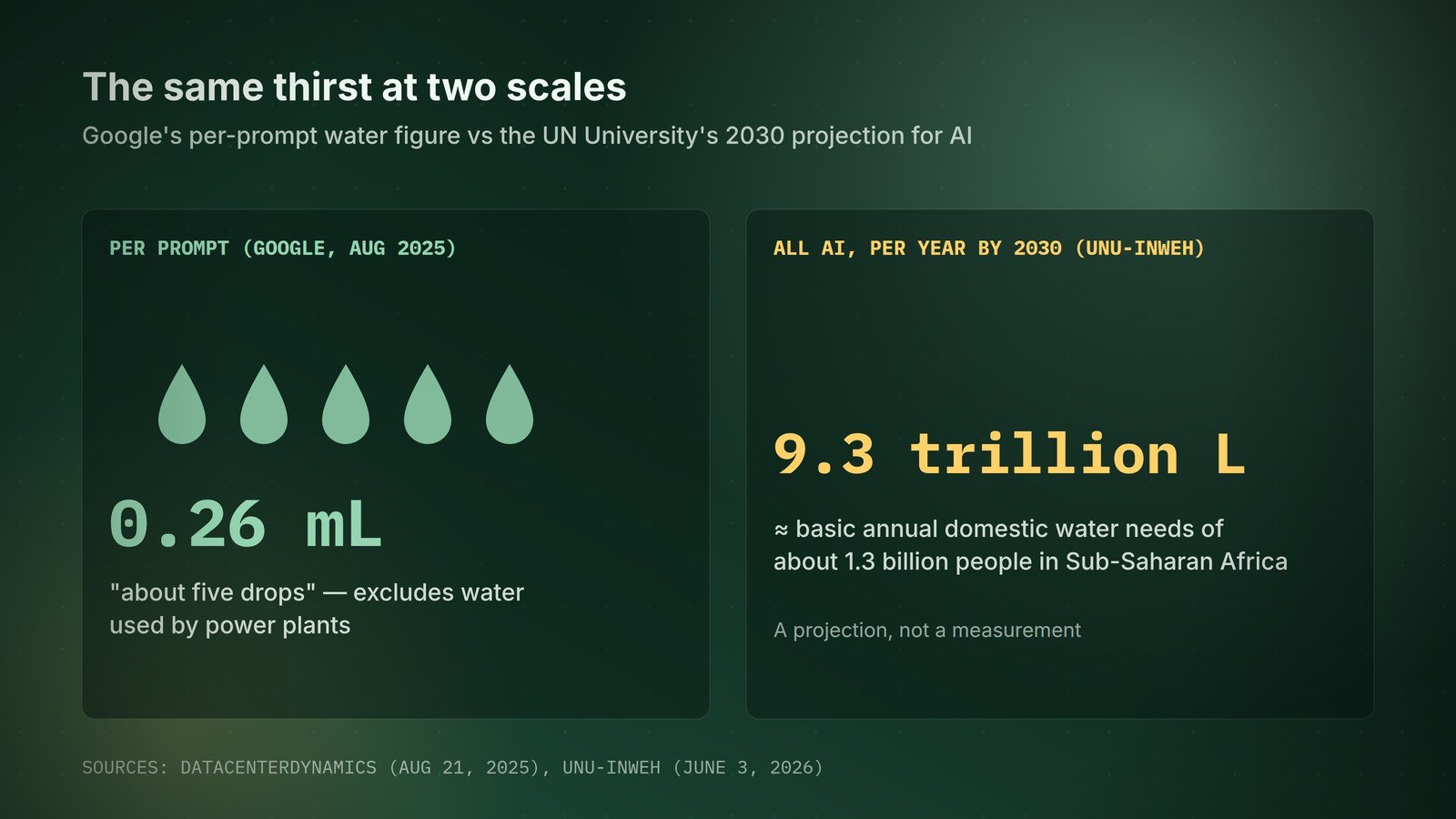 The per-prompt figure the industry publishes, and the aggregate the UN projects.