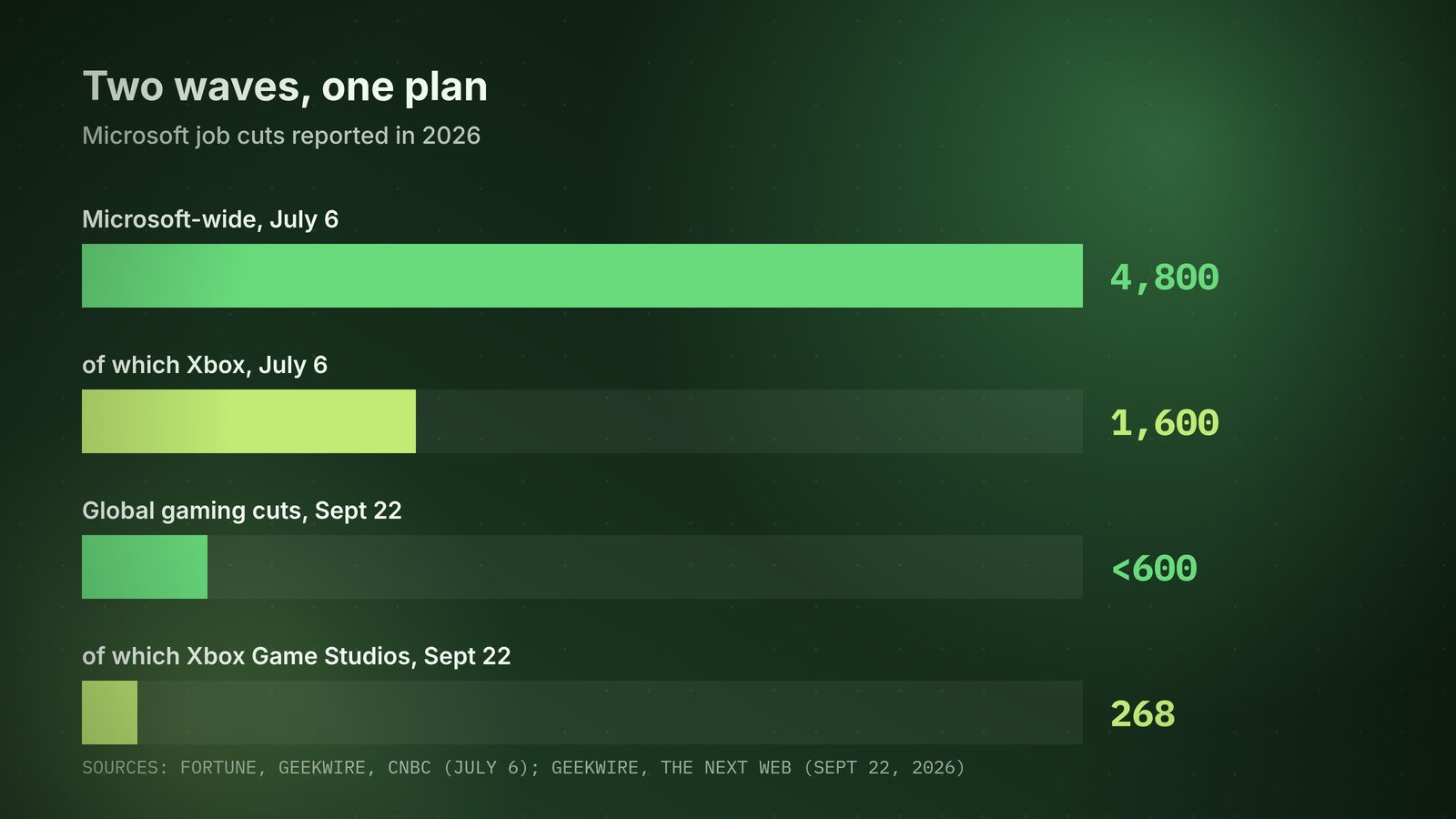 Microsoft's July cuts and September's second wave.