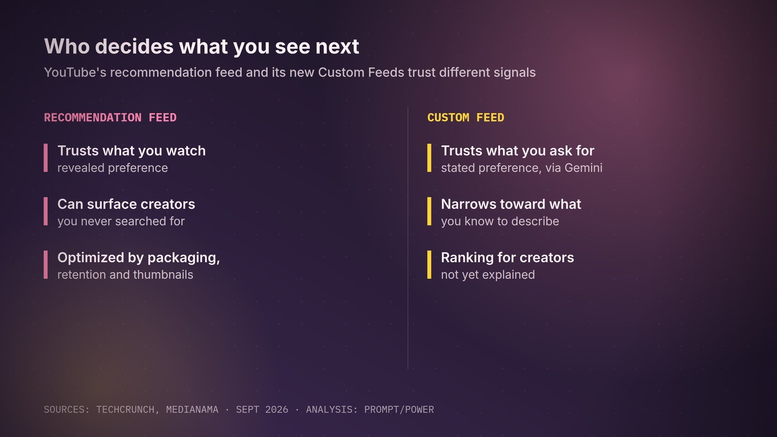 YouTube's recommendation feed and its new Custom Feeds trust different signals.