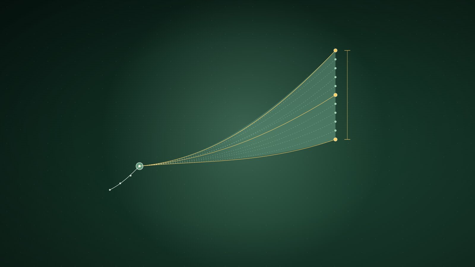 A short solid line ends at a single glowing point, from which a fan of dashed trajectories spreads out to the right, widening into a shaded cone between a low and a high outcome marked by a bracket.