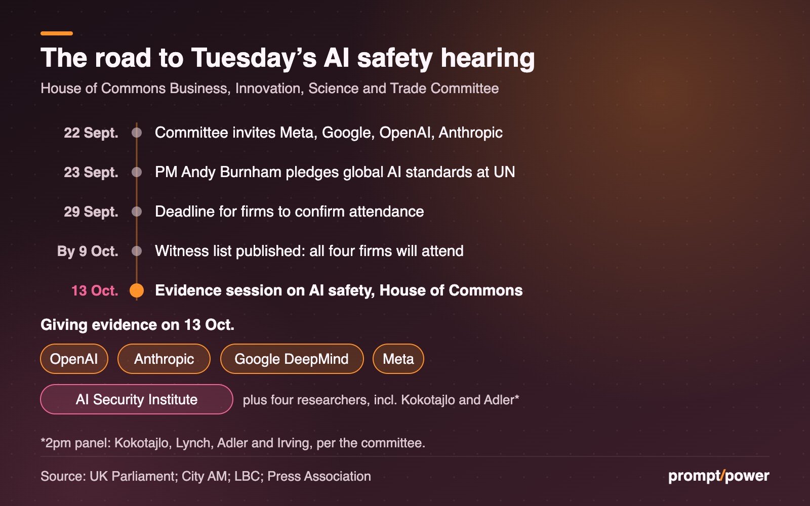 Timeline: on 22 September the Business, Innovation, Science and Trade Committee invited Meta, Google, OpenAI and Anthropic; on 23 September Prime Minister Andy Burnham pledged global AI standards at the UN; 29 September was the deadline for firms to confirm; by 9 October the committee had published its witness list, with all four firms attending; the evidence session is on 13 October. Giving evidence: OpenAI, Anthropic, Google DeepMind, Meta and the AI Security Institute, plus four researchers including Daniel Kokotajlo and Steven Adler.
