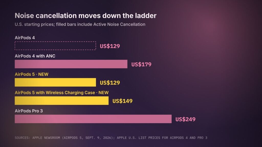 Where AirPods 5 land in Apple's earbud lineup. Every AirPods 5 model now includes noise cancellation, at the entry price AirPods 4 buyers paid for the model without it.
