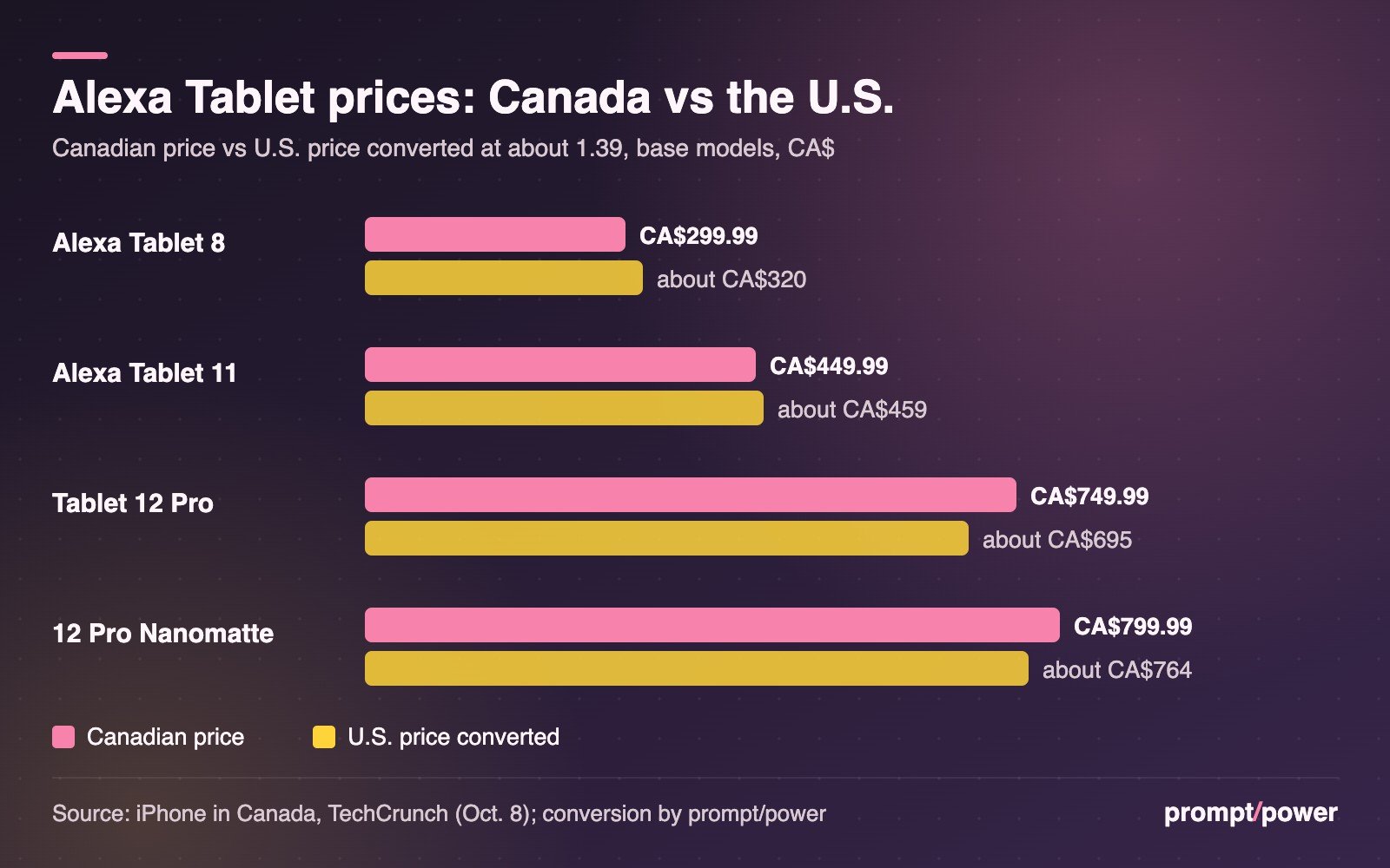 Paired bar chart of Alexa Tablet prices in Canadian dollars. Alexa Tablet 8: CA$299.99 in Canada vs about CA$320 for the converted U.S. price. Alexa Tablet 11: CA$449.99 vs about CA$459. Alexa Tablet 12 Pro: CA$749.99 vs about CA$695. 12 Pro Nanomatte: CA$799.99 vs about CA$764.