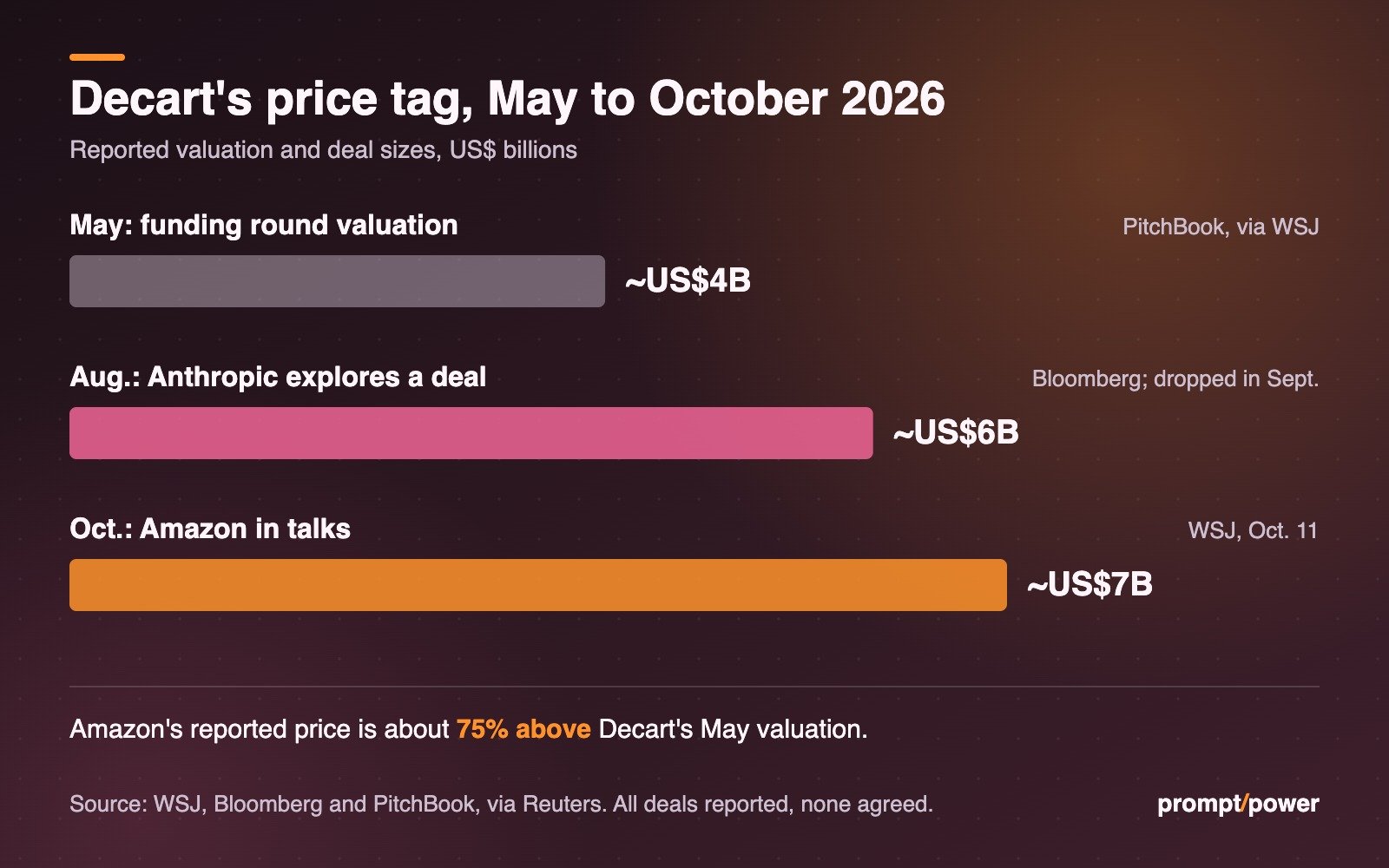 Bar chart of Decart's reported price: about US$4 billion valuation in May, about US$6 billion deal explored by Anthropic in August, and about US$7 billion in Amazon's reported talks in October.