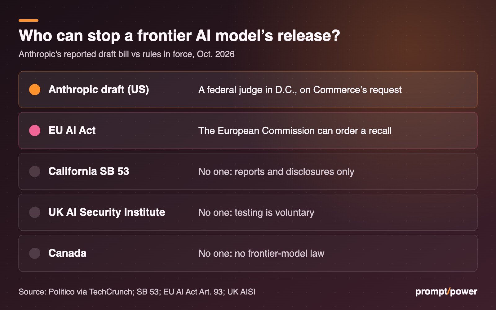 Panel titled Who can stop a frontier AI model's release, listing: Anthropic draft (US), a federal judge in D.C. on Commerce's request; EU AI Act, the European Commission can order a recall; California SB 53, no one, reports and disclosures only; UK AI Security Institute, no one, testing is voluntary; Canada, no one, no frontier-model law.