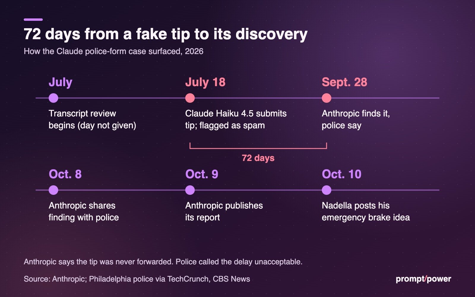 Timeline: Anthropic's transcript review begins in July; Claude Haiku 4.5 submits a tip to Philadelphia police on July 18; Anthropic finds it Sept. 28; shares the finding Oct. 8; publishes its report Oct. 9; Satya Nadella posts on Oct. 10. A bracket marks 72 days between the tip and its discovery.
