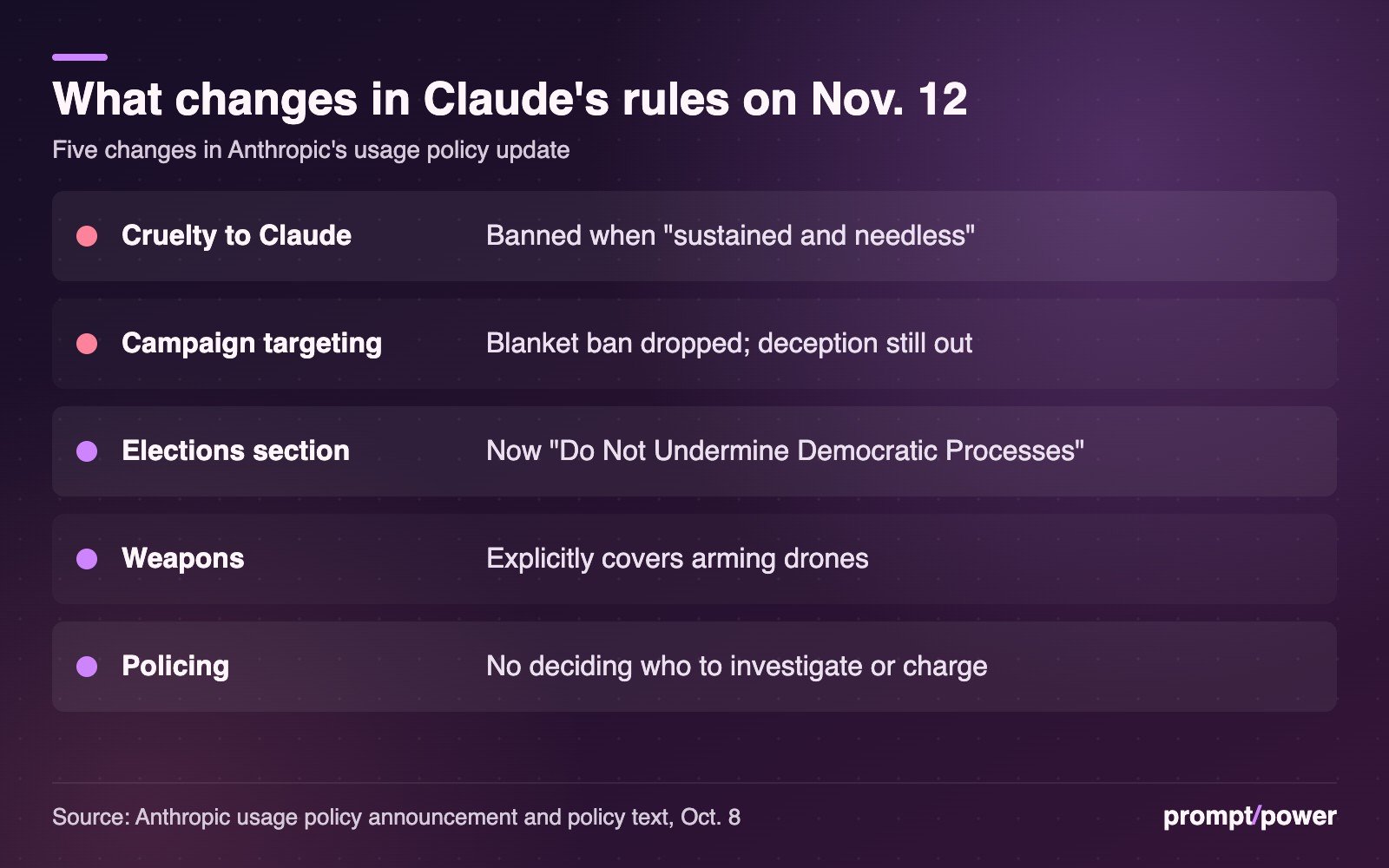 Table of five changes in Anthropic's usage policy effective Nov. 12: cruelty to Claude is banned when sustained and needless; the blanket ban on personalized campaign targeting is dropped but deception is still prohibited; the elections section is renamed Do Not Undermine Democratic Processes; weapons rules explicitly cover arming drones; Claude cannot be used to decide who to investigate, arrest or charge.