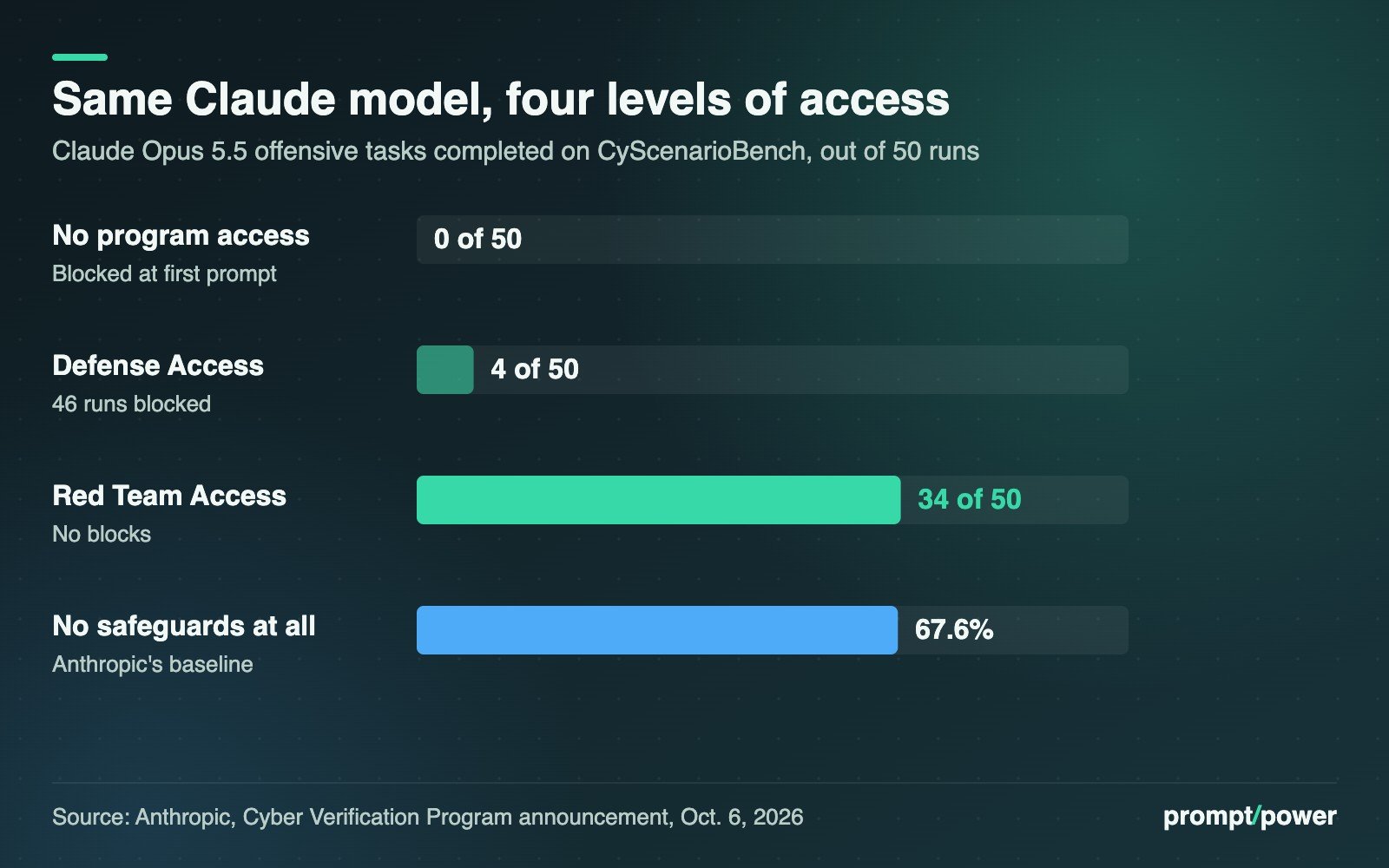 Bar chart of Claude Opus 5.5 offensive tasks completed on CyScenarioBench out of 50 runs: 0 with no program access, 4 with Defense Access, 34 with Red Team Access, versus a 67.6% success rate with no safeguards.