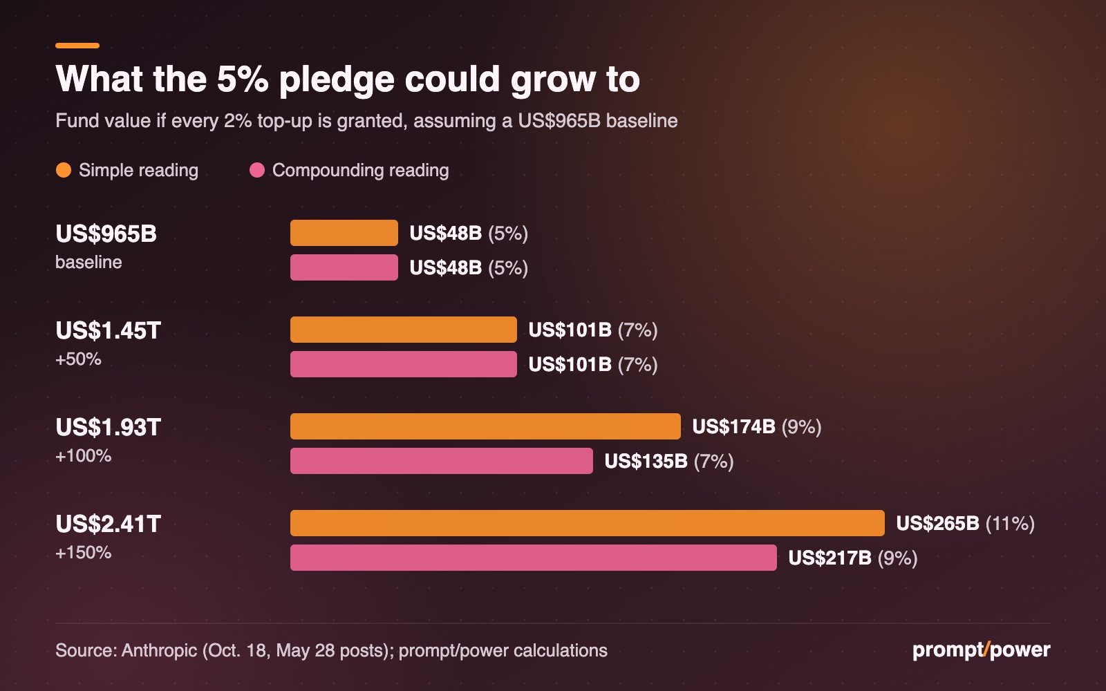 Bar chart comparing the Anthropic Public Benefit Fund's value at four company valuations under simple and compounding readings of the 2% escalator: US$48B at a US$965B baseline, US$101B at US$1.45T, US$174B versus US$135B at US$1.93T, and US$265B versus US$217B at US$2.41T.