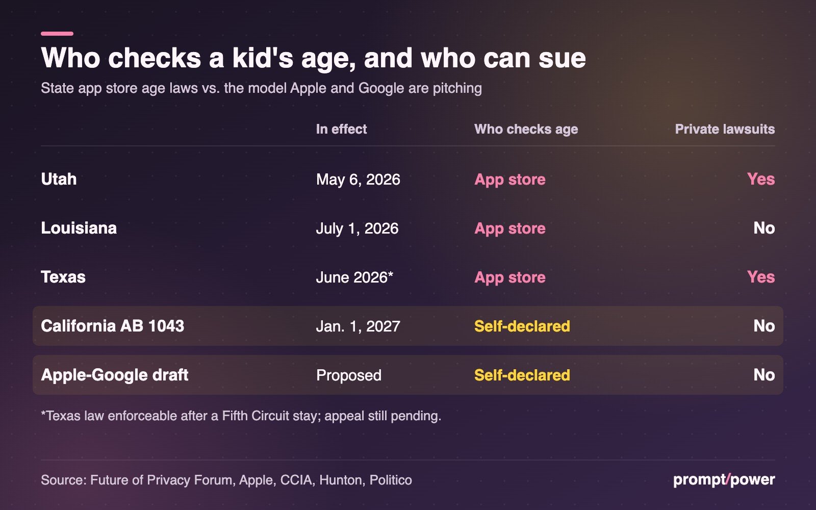 Table comparing Utah, Louisiana and Texas app store laws (app store checks age) with California AB 1043 and the Apple-Google draft (self-declared age, no private lawsuits).
