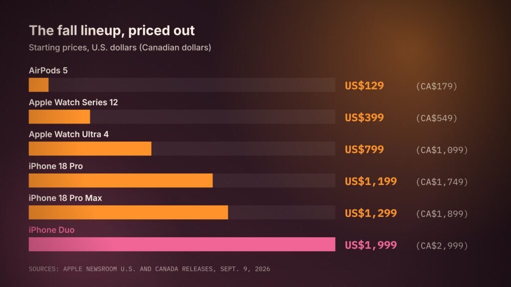 Apple's fall 2026 lineup by starting price. The iPhone Duo starts US$700 above the iPhone 18 Pro Max.