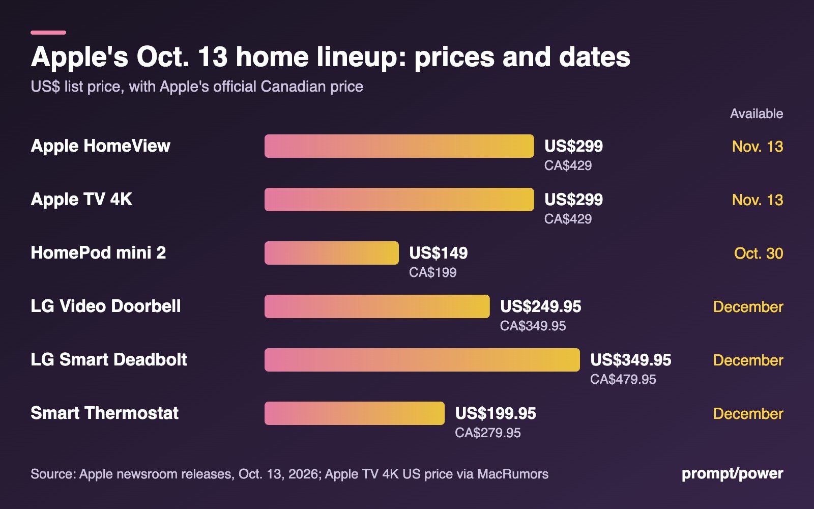 Bar chart of US and Canadian prices and availability dates for Apple HomeView, Apple TV 4K, HomePod mini 2 and Apple Home Collection accessories