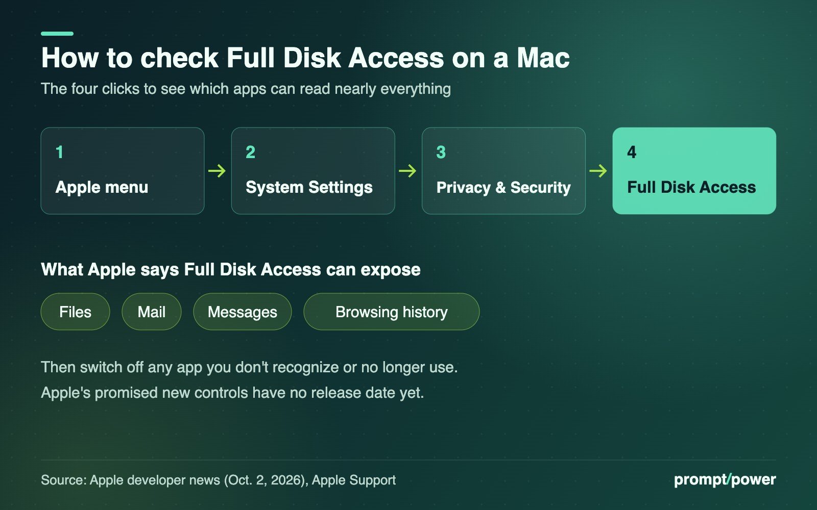 Step diagram: Apple menu, then System Settings, then Privacy & Security, then Full Disk Access. Below, the four things Apple says Full Disk Access can expose: files, mail, messages and browsing history. Apple's promised new controls have no release date yet.