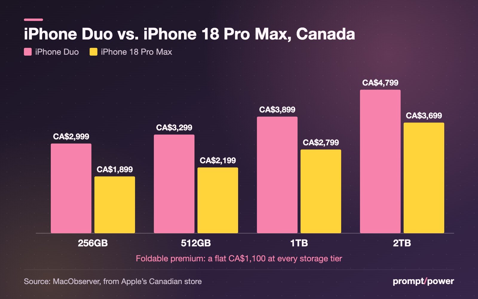 Grouped bar chart of Canadian prices by storage: iPhone Duo 256GB CA$2,999 vs iPhone 18 Pro Max CA$1,899; 512GB CA$3,299 vs CA$2,199; 1TB CA$3,899 vs CA$2,799; 2TB CA$4,799 vs CA$3,699. The foldable premium is a flat CA$1,100 at every tier.