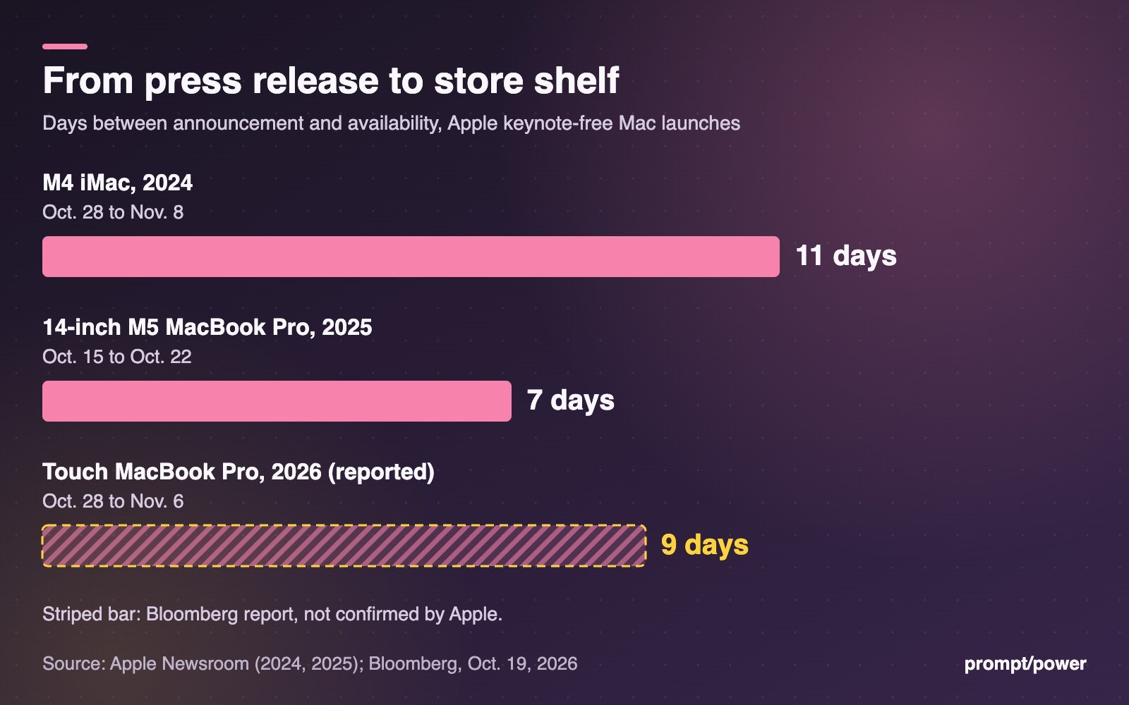 Bar chart of days from Apple press release to availability: M4 iMac in 2024, 11 days (Oct. 28 to Nov. 8); 14-inch M5 MacBook Pro in 2025, 7 days (Oct. 15 to Oct. 22); touchscreen MacBook Pro in 2026, 9 days (Oct. 28 to Nov. 6), shown striped because it is a Bloomberg report, not confirmed.