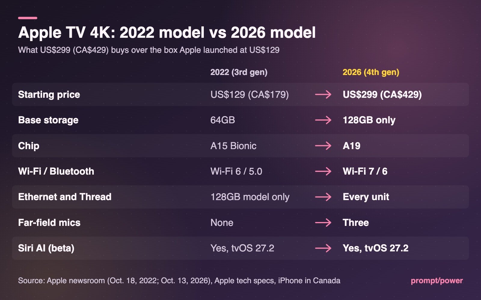 Comparison chart of the 2022 and 2026 Apple TV 4K: launch price US$129 (CA$179) vs US$299 (CA$429), 64GB vs 128GB base storage, A15 Bionic vs A19, Wi-Fi 6 and Bluetooth 5.0 vs Wi-Fi 7 and Bluetooth 6, Ethernet and Thread on the 128GB model only vs every unit, no far-field microphones vs three, and Siri AI beta on both