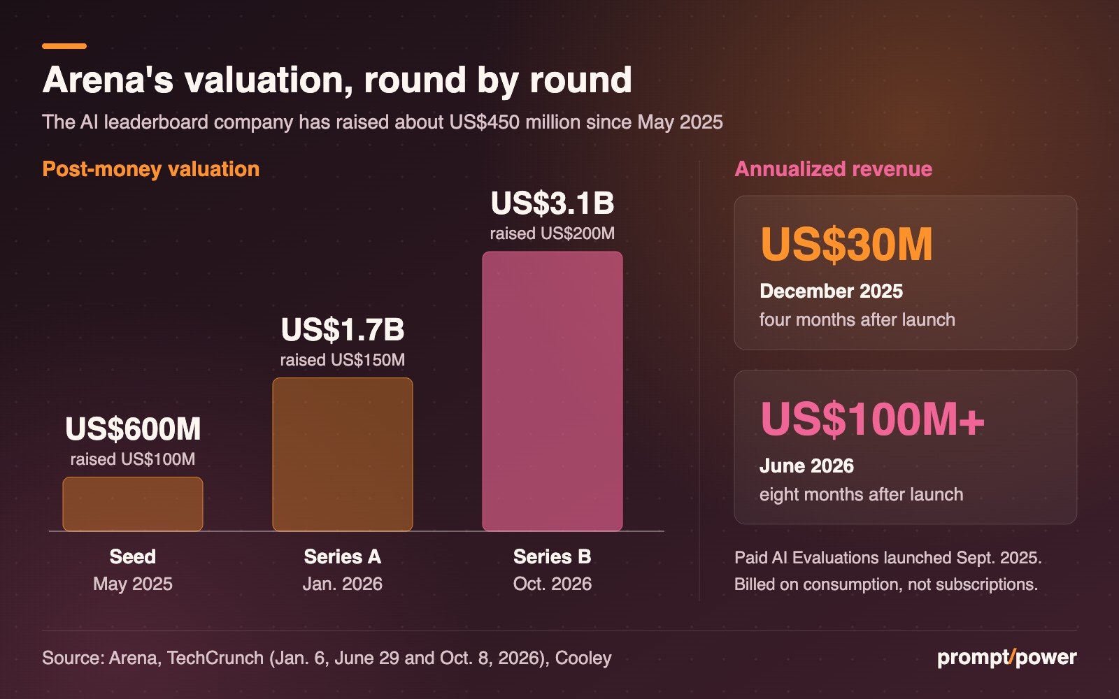 Bar chart of Arena's post-money valuation by funding round: seed round in May 2025 at US$600 million, raising US$100 million; Series A in January 2026 at US$1.7 billion, raising US$150 million; Series B in October 2026 at US$3.1 billion, raising US$200 million. A second panel shows annualized revenue: US$30 million in December 2025, four months after its paid AI Evaluations product launched in September 2025, and more than US$100 million by June 2026, eight months after launch. Revenue is billed on consumption, not subscriptions.