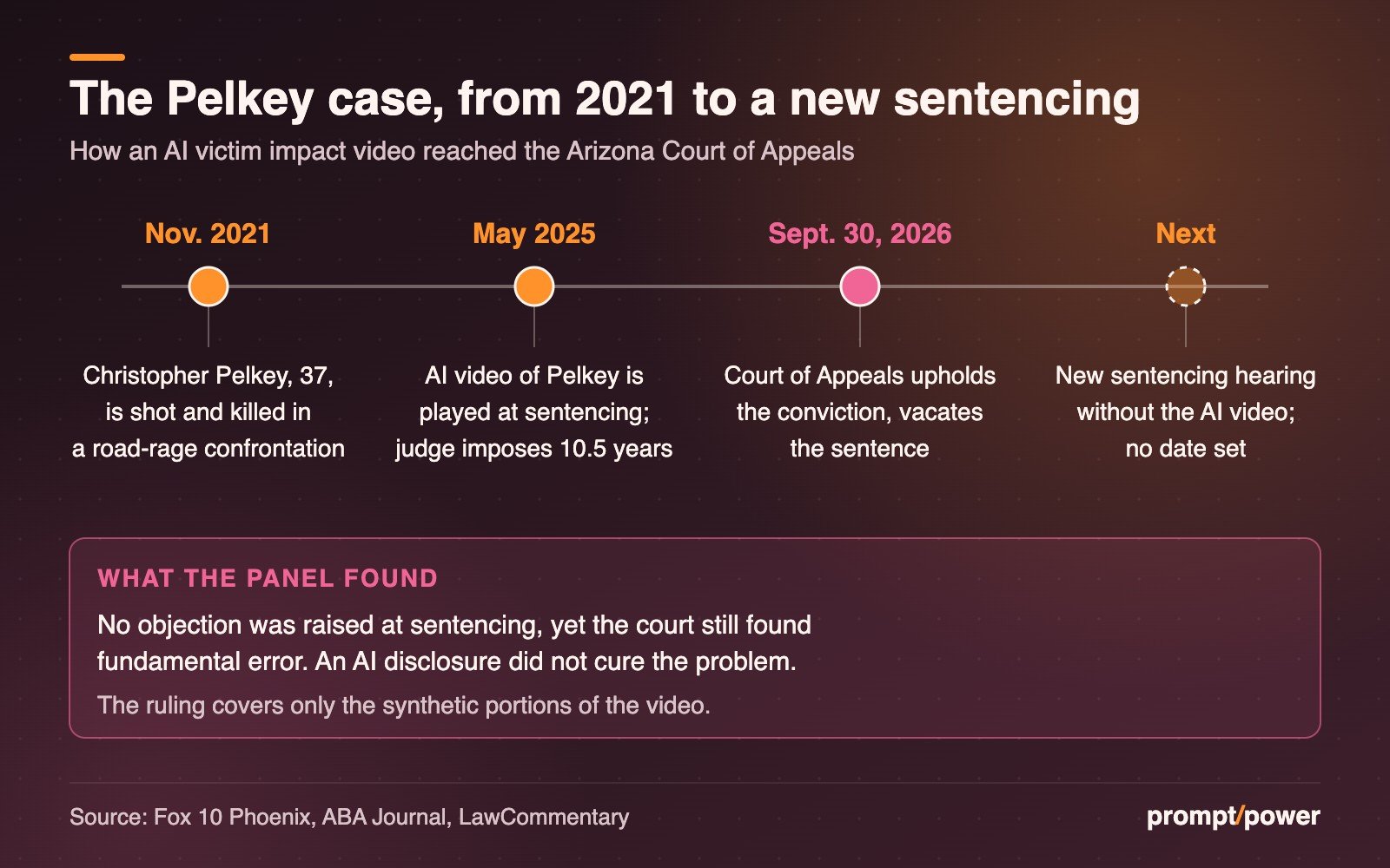Timeline of the Pelkey case: November 2021, Christopher Pelkey is killed in a road-rage confrontation; May 2025, an AI video of him is played at sentencing and the judge imposes 10.5 years; Sept. 30, 2026, the Arizona Court of Appeals upholds the conviction and vacates the sentence; next, a new sentencing hearing without the video, with no date set.