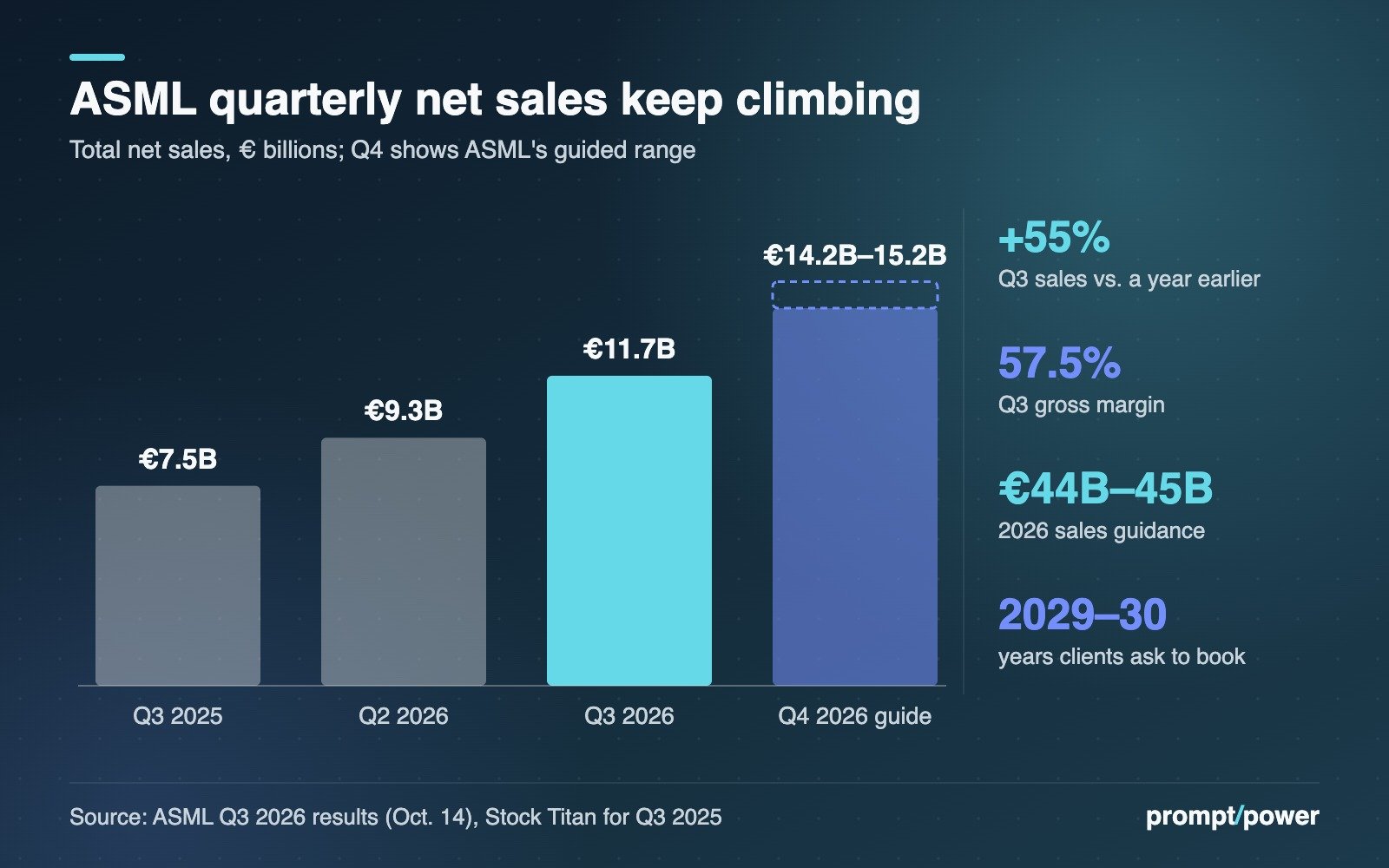 Bar chart of ASML total net sales: €7.5 billion in Q3 2025, €9.3 billion in Q2 2026, €11.7 billion in Q3 2026 and guidance of €14.2 billion to €15.2 billion for Q4 2026, with key figures: sales up 55%, 57.5% gross margin, €44 billion to €45 billion 2026 guidance, and customers asking to order for 2029 and 2030.