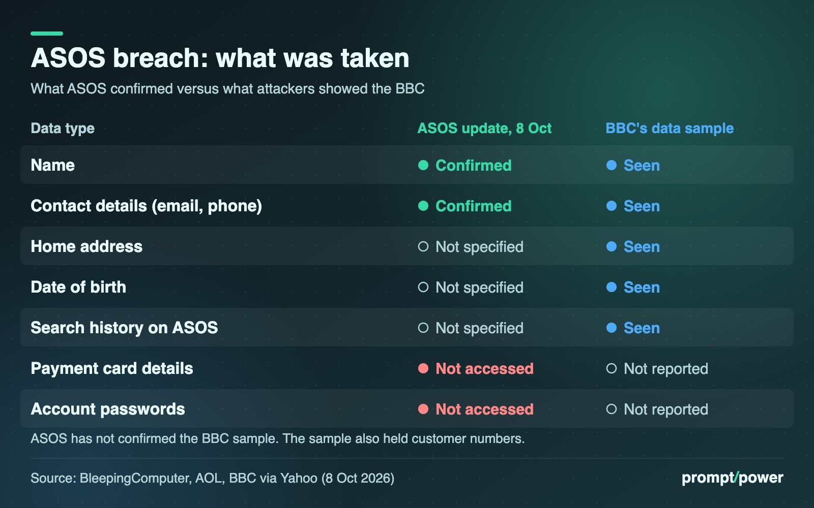 Table comparing the ASOS breach data. ASOS's 8 October update confirmed names and contact details such as email and phone were accessed, did not specify home address, date of birth or search history, and said payment card details and account passwords were not accessed. A data sample the attackers sent the BBC contained names, contact details, home addresses, dates of birth, search history and customer numbers; payment cards and passwords were not reported in it. ASOS has not confirmed the sample.