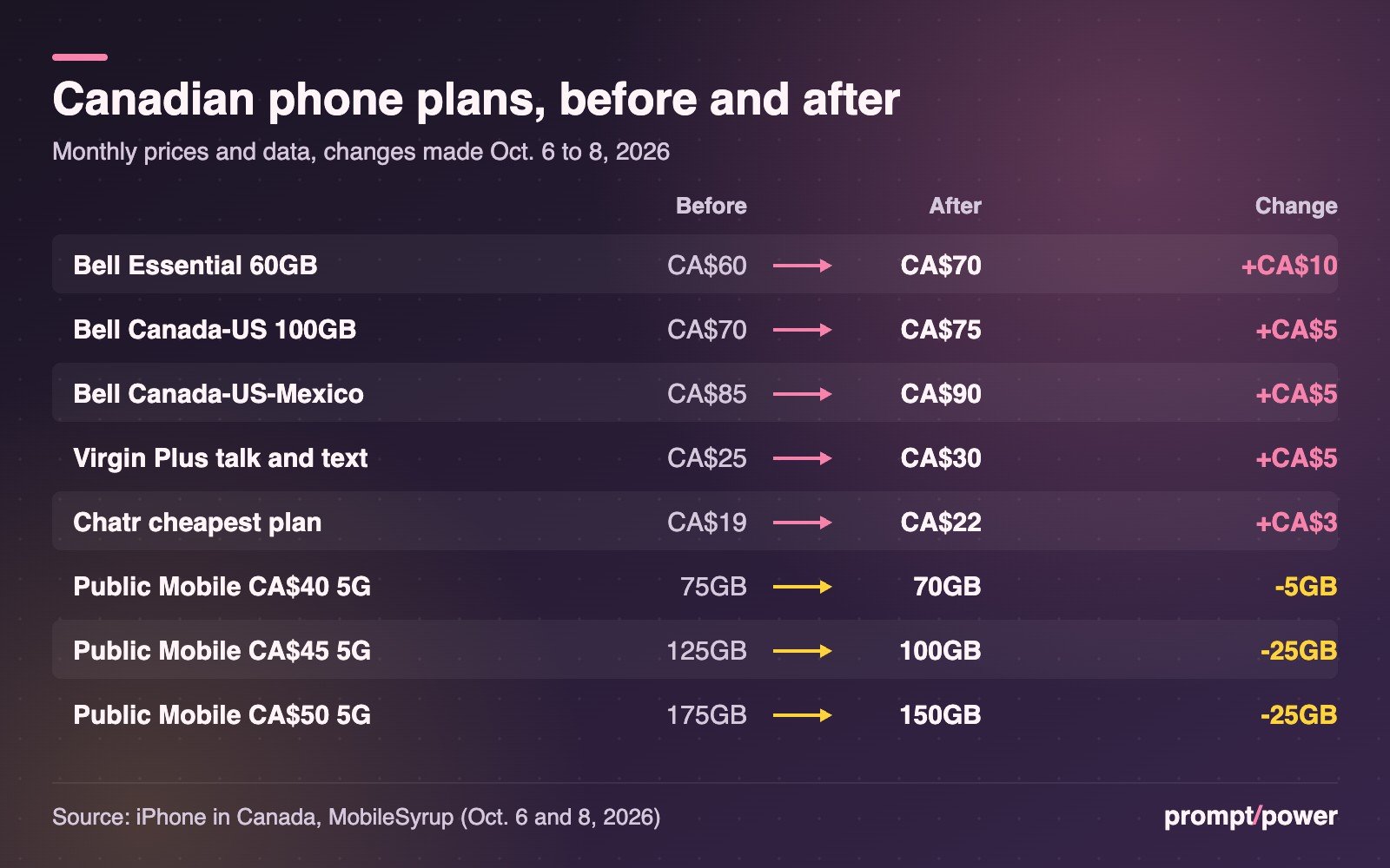 Before-and-after table of Canadian plan changes from Oct. 6 to 8, 2026: Bell Essential 60GB CA$60 to CA$70; Bell Canada-US 100GB CA$70 to CA$75; Bell Canada-US-Mexico CA$85 to CA$90; Virgin Plus talk and text CA$25 to CA$30; Chatr cheapest plan CA$19 to CA$22; Public Mobile CA$40 5G plan 75GB to 70GB; CA$45 plan 125GB to 100GB; CA$50 plan 175GB to 150GB.