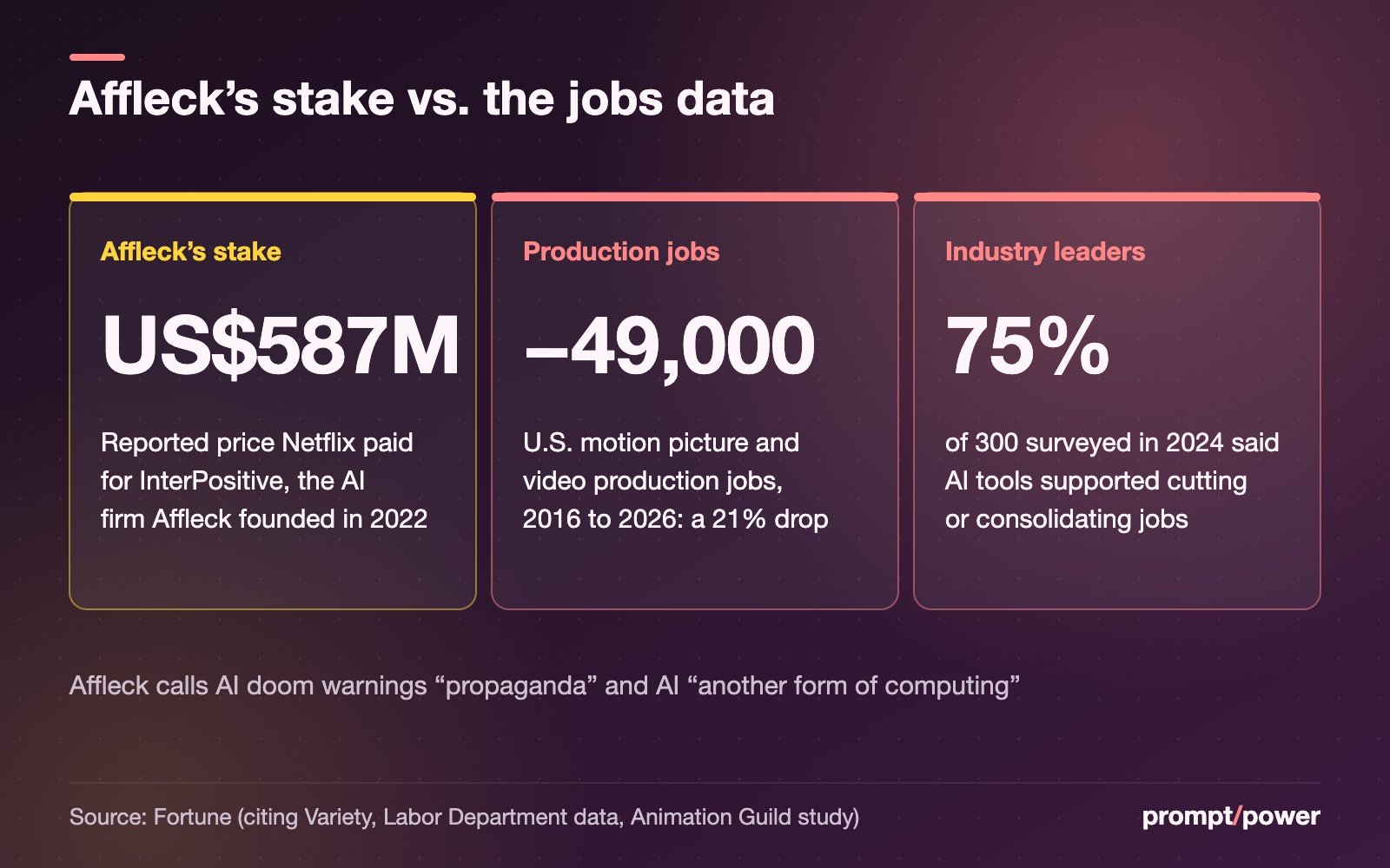 Three figures: US$587 million, the reported price Netflix paid for InterPositive, the AI firm Ben Affleck founded in 2022; 49,000 U.S. motion picture and video production jobs lost from 2016 to 2026, a 21% decline per Labor Department data; 75% of 300 entertainment-industry leaders surveyed in 2024 said AI tools supported eliminating, reducing or consolidating jobs.
