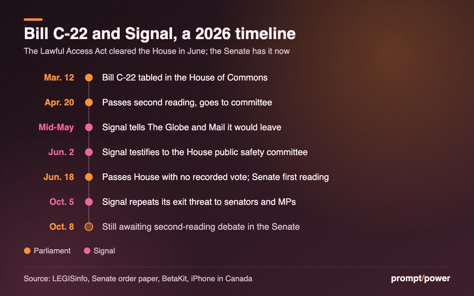 Timeline of Bill C-22 in 2026: tabled March 12, second reading April 20, Signal tells The Globe and Mail in mid-May it would leave, Signal testifies June 2, the bill passes the House June 18 with no recorded vote, Signal repeats its threat to senators and MPs Oct. 5, and as of Oct. 8 the bill awaits Senate second-reading debate.