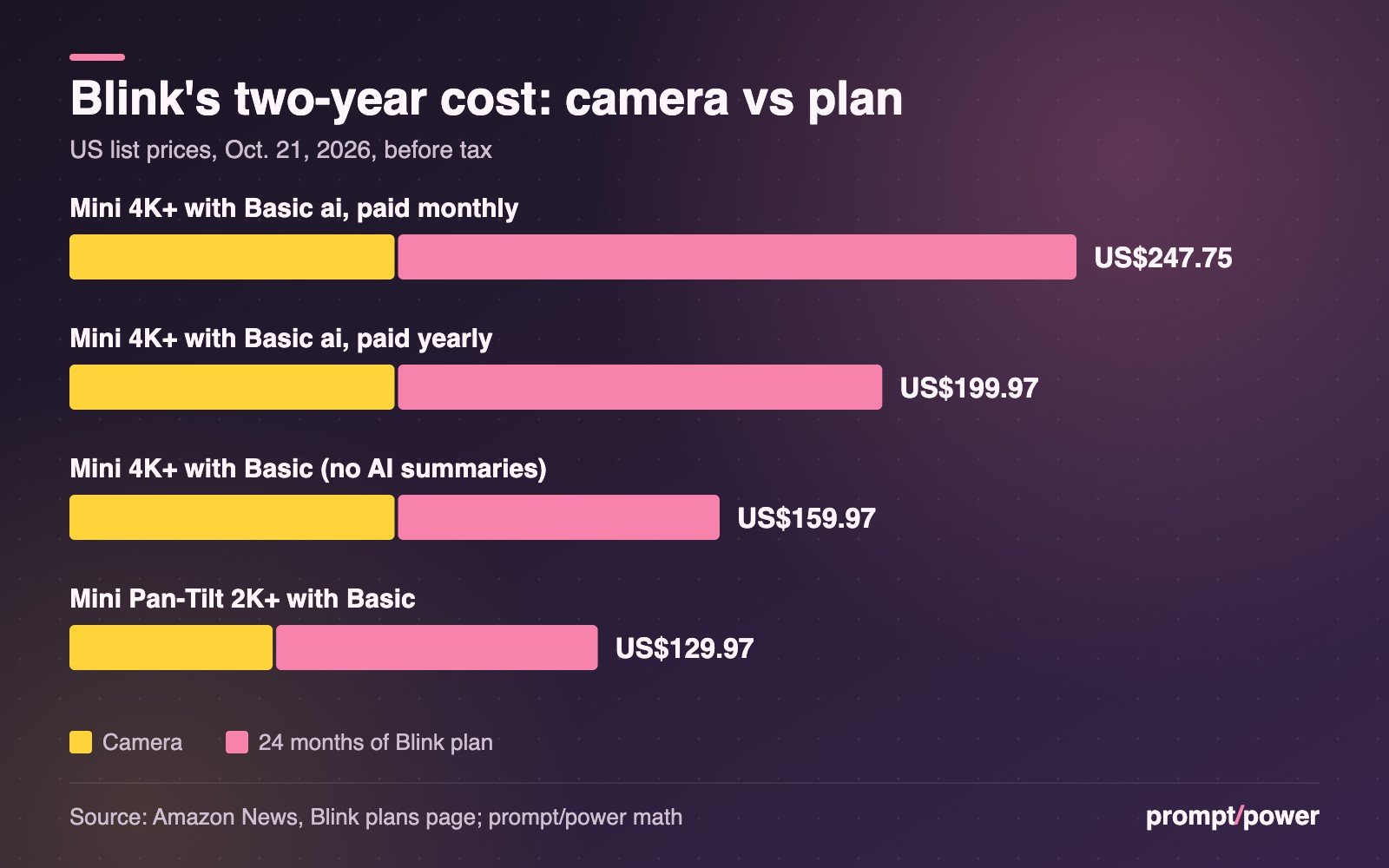 Bar chart of two-year costs: Mini 4K+ with Basic ai paid monthly US$247.75, paid yearly US$199.97, Mini 4K+ with Basic US$159.97, Mini Pan-Tilt 2K+ with Basic US$129.97, split into camera and plan cost