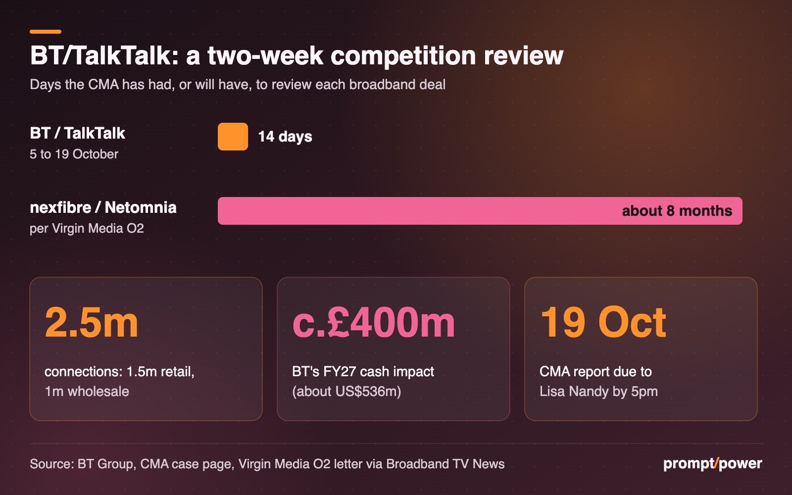 Bar chart: the CMA has 14 days (5 to 19 October) to review BT's TalkTalk deal, compared with about eight months for the nexfibre/Netomnia deal according to Virgin Media O2. Key figures: 2.5 million connections (1.5 million retail, 1 million wholesale); BT's FY27 cash impact of about £400m (about US$536m); CMA report due to Lisa Nandy by 5pm on 19 October.
