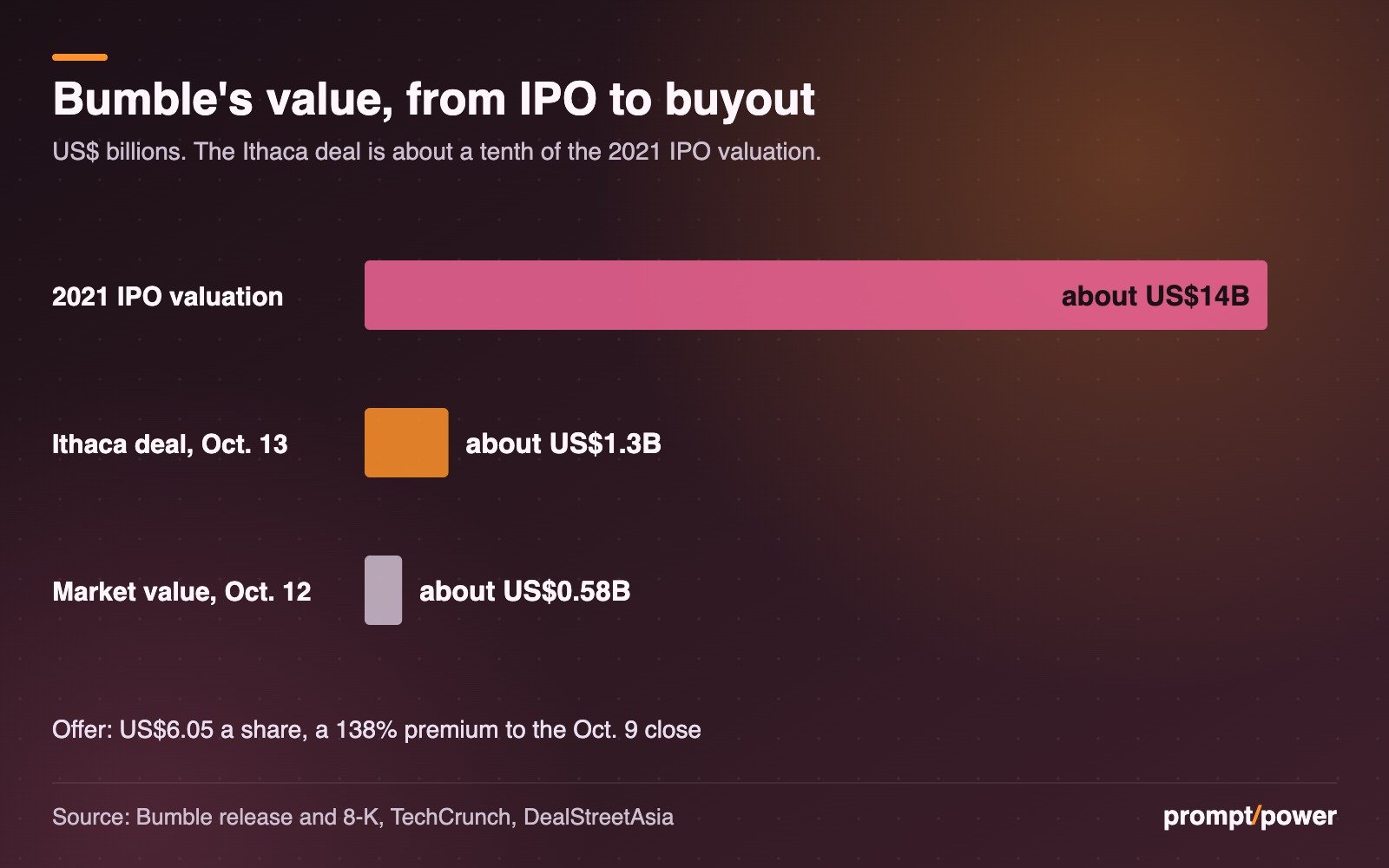 Bar chart comparing Bumble's roughly US$14 billion 2021 IPO valuation with the US$1.3 billion Ithaca deal and a US$582 million market value on Oct. 12
