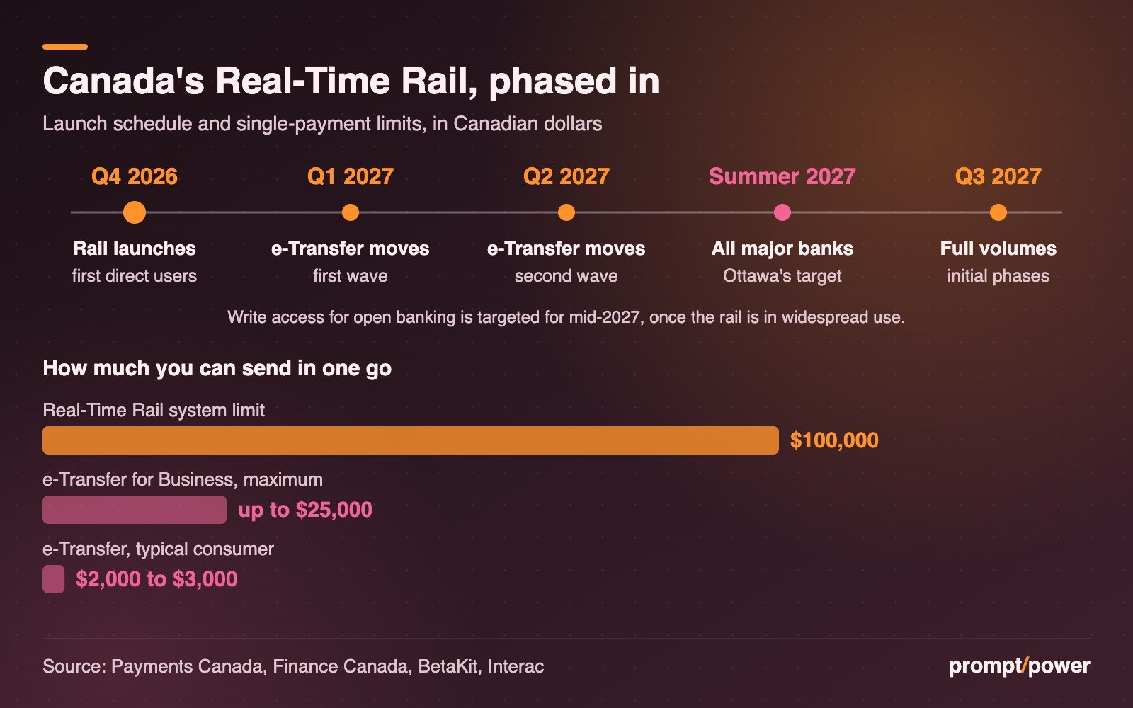 Timeline of Canada's Real-Time Rail rollout: Q4 2026, the rail launches with its first direct participants; Q1 2027, the first wave of Interac e-Transfer clearing and settlement moves onto it; Q2 2027, a second wave; summer 2027, Finance Canada's target for all major financial institutions to participate; Q3 2027, initial participants at full volumes. Write access for open banking is targeted for mid-2027 once the rail is in widespread use. Below, a bar chart of single-payment limits: the Real-Time Rail's system limit is $100,000; Interac e-Transfer for Business goes up to $25,000; typical consumer e-Transfers are limited to $2,000 to $3,000 per transaction.