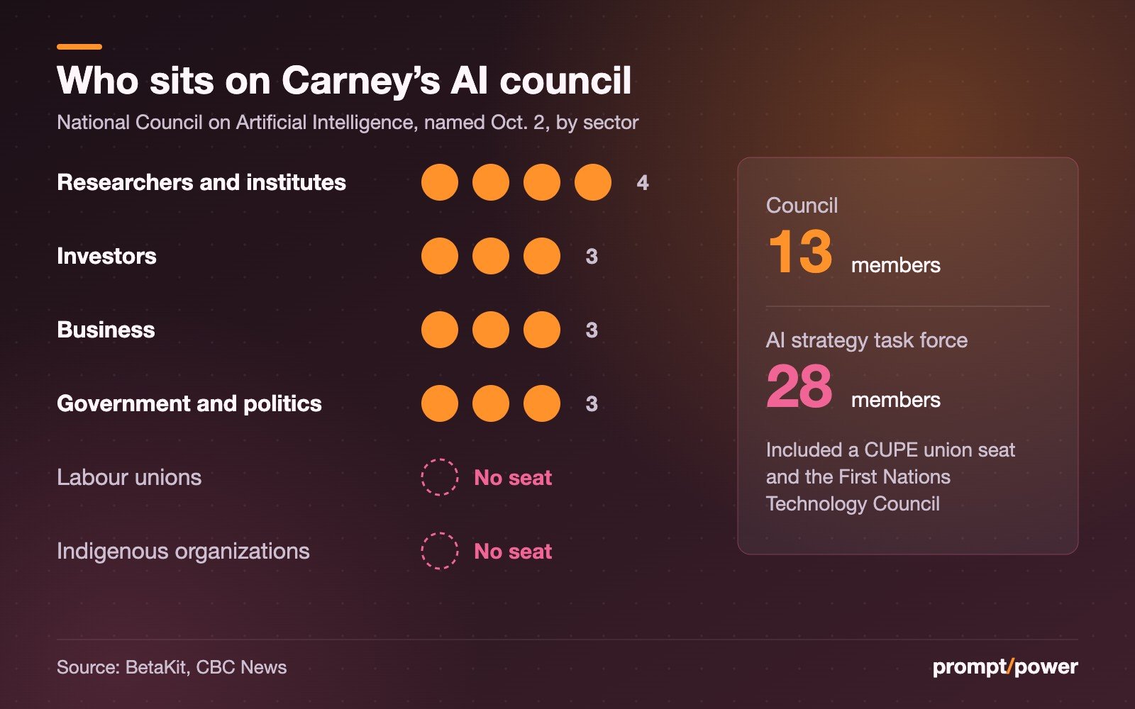 Breakdown of the 13-member National Council on Artificial Intelligence by sector: 4 researchers and institute leaders, 3 investors, 3 business leaders, 3 from government and politics, and no labour union or Indigenous organization seats, compared with the 28-member AI strategy task force that included a CUPE union seat and the First Nations Technology Council.