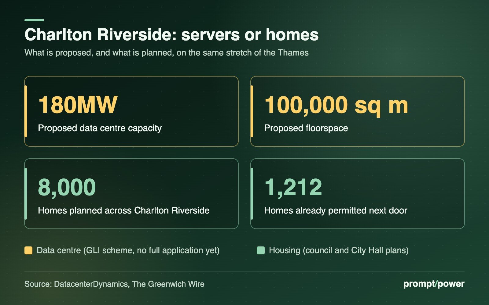 Key-figures panel for Charlton Riverside: the proposed data centre would have 180MW of capacity and about 100,000 sq m of floorspace; the council and City Hall plan 8,000 homes across Charlton Riverside, and 1,212 homes are already permitted next door.