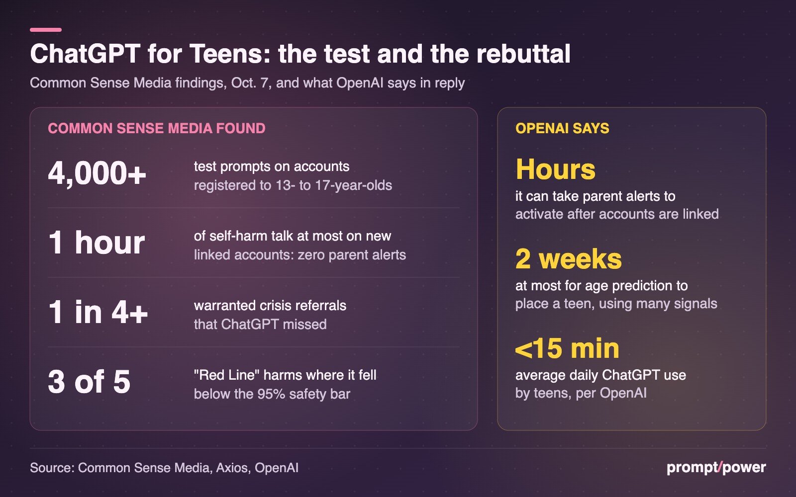 Key-figures panel comparing Common Sense Media's findings on ChatGPT for Teens (more than 4,000 test prompts, up to an hour of self-harm conversation with no parent alerts, more than one in four crisis referrals missed, three of five red-line harms below a 95% bar) with OpenAI's reply (alerts take hours to activate, age prediction up to two weeks, teens average under 15 minutes a day).