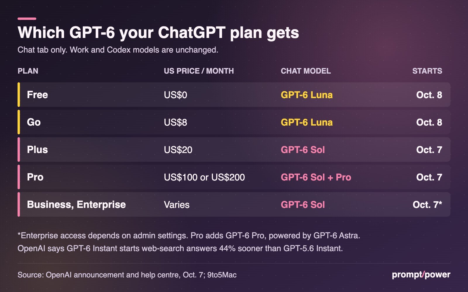 Table graphic showing which GPT-6 model each ChatGPT plan gets: Free (US$0) and Go (US$8) get GPT-6 Luna from Oct. 8; Plus (US$20), Pro (US$100 or US$200) and Business/Enterprise get GPT-6 Sol from Oct. 7, with Pro adding GPT-6 Pro.